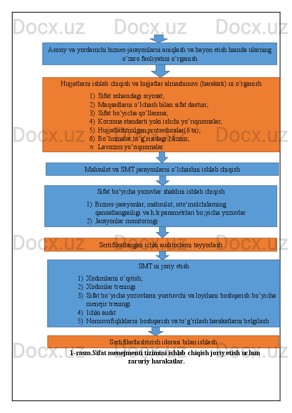 1-rasm.Sifat menejmenti tizimini ishlab chiqish joriy etish uchun
zaruriy harakatlar.Asosiy va yordamchi biznes-jarayonlarni aniqlash va bayon etish hamda ularning
o’zaro faoliyatini o’rganish
Hujjatlarni ishlab chiqish va hujjatlar almashinuvi (harakati) ni o’rganish
1) Sifat sohasidagi siyosat;
2) Maqsadlarni o’lchash bilan sifat dasturi;
3) Sifat bo’yicha qo’llanma;
4) Korxona standarti yoki ishchi yo’riqnomalar;
5) Hujjatlashtirilgan protseduralar(6 ta);
6) Bo’linmalar to’g’risidagi Nizom;
7) Lavozim yo’riqnomalar.
Mahsulot va SMT jarayonlarni o’lchashni ishlab chiqish 
Sertifikatlangan ichki auditorlarni tayyorlashSifat bo’yicha yozuvlar shaklini ishlab chiqish
1) Biznes-jarayonlar, mahsulot, iste’molchilarning 
qanoatlanganligi va h.k parametrlari bo;yicha yozuvlar
2) Jarayonlar monitoringi
SMT ni joriy etish
1) Xodimlarni o’qitish;
2) Xodimlar treningi
3) Sifat bo’yicha yozuvlarni yurituvchi va loyihani boshqarish bo’yicha
menejir treningi
4) Ichki audit
5) Nomuvofiqliklarni boshqarish va to’g’rilash harakatlarni belgilash
Sertifikatlashtirish idorasi bilan ishlash