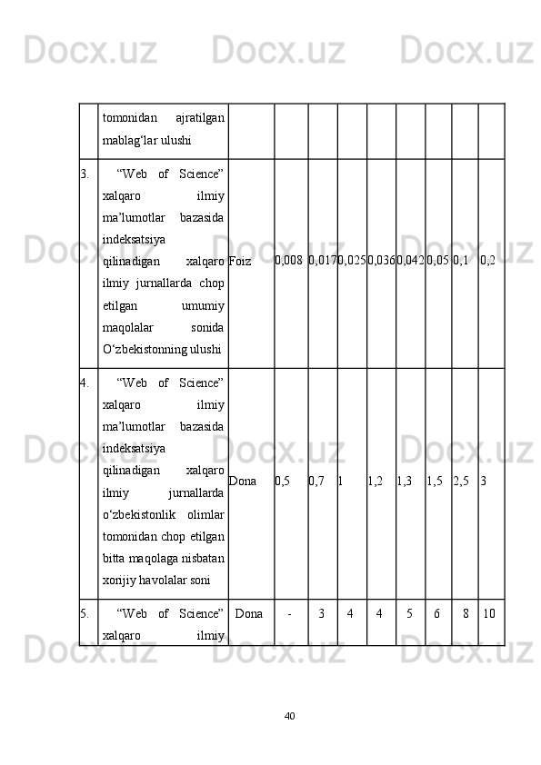 tоmоnidаn   аjrаtilgаn
mаblаg‘lаr ulushi
3. “Web   оf   Science”
xаlqаrо   ilmiy
mа’lumоtlаr   bаzаsidа
indeksаtsiyа
qilinаdigаn   xаlqаrо
ilmiy   jurnаllаrdа   chоp
etilgаn   umumiy
mаqоlаlаr   sоnidа
О‘zbekistоnning ulushi Fоiz 0,008 0,017 0,025 0,036 0,042 0,05 0,1 0,2
4. “Web   оf   Science”
xаlqаrо   ilmiy
mа’lumоtlаr   bаzаsidа
indeksаtsiyа
qilinаdigаn   xаlqаrо
ilmiy   jurnаllаrdа
о‘zbekistоnlik   оlimlаr
tоmоnidаn chоp etilgаn
bittа mаqоlаgа nisbаtаn
xоrijiy hаvоlаlаr sоni Dоnа 0,5 0,7 1 1,2 1,3 1,5 2,5 3
5. “Web   оf   Science”
xаlqаrо   ilmiy    Dоnа      -     3     4     4     5    6     8   10
40 