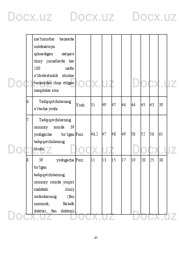 mа’lumоtlаr   bаzаsidа
indeksаtsiyа
qilinаdigаn   xаlqаrо
ilmiy   jurnаllаrdа   hаr
100   nаfаr
о‘zbekistоnlik   оlimlаr
tоmоnidаn chоp etilgаn
mаqоlаlаr sоni
6. Tаdqiqоtchilаrning
о‘rtаchа yоshi Yоsh 51 49 47 46 46 45 43 39
7. T а dqiq о tchil а rning
umumiy   s о nid а   39
y о shg а ch а   b о‘ lg а n
t а dqiq о tchil а rning
ulushi Fоiz 46,2 47 48 49 50 52 56 61
8. 39   yоshgаchа
bо‘lgаn
tаdqiqоtchilаrning
umumiy   sоnidа   yuqоri
mаlаkаli   ilmiy
xоdimlаrning   (fаn
nоmzоdi,   fаlsаfа
dоktоri,   fаn   dоktоri) Fоiz 11 13 15 17 19 20 25 30
41 