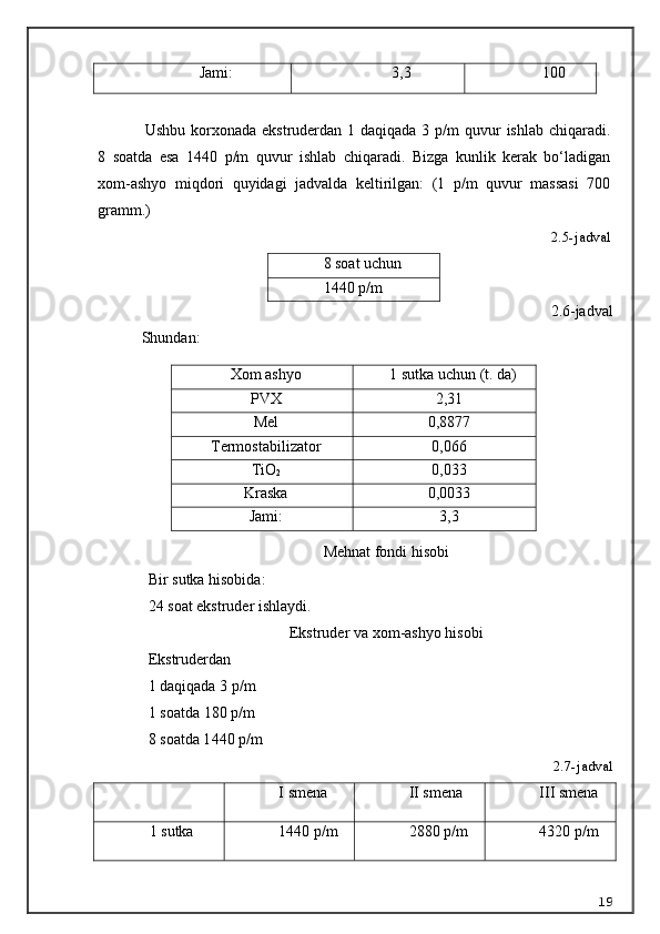 Jami: 3,3 100
Ushbu korxonada ekstruderdan 1 daqiqada  3 p/m  quvur  ishlab  chiqaradi.
8   soatda   esa   144 0   p/m   quvur   ishlab   chiqaradi.   Bizga   kunlik   kerak   bo‘ladigan
xom-ashyo   miqdori   quyidagi   jadvalda   keltirilgan:   (1   p/m   quvur   massasi   700
gramm.)
2.5-jadval
8 soat  uchun
1 44 0  p/m
2.6-jadval
Shundan:
Mehnat fondi hisobi
Bir  sutka  hisobida:
24 soat ekstruder ishlaydi.
Ekstruder va xom - ashyo hisobi
Ekstruderdan 
1 daqiqada  3  p/m 
1 soatda  1 80  p/m 
8 soatda 1 44 0  p/m
2.7-jadval
I smena II smena III smena
1  sutka 1 440  p/m 2 88 0  p/m 4 3 2 0  p/m
19Xom ashyo 1  sutka  uchun (t. da)
P VX 2 , 31
Mel 0 , 8877
Termos tabilizator 0 , 0 66
TiO
2 0 , 0 33
Kraska 0 , 00 33
Jami: 3 , 3 