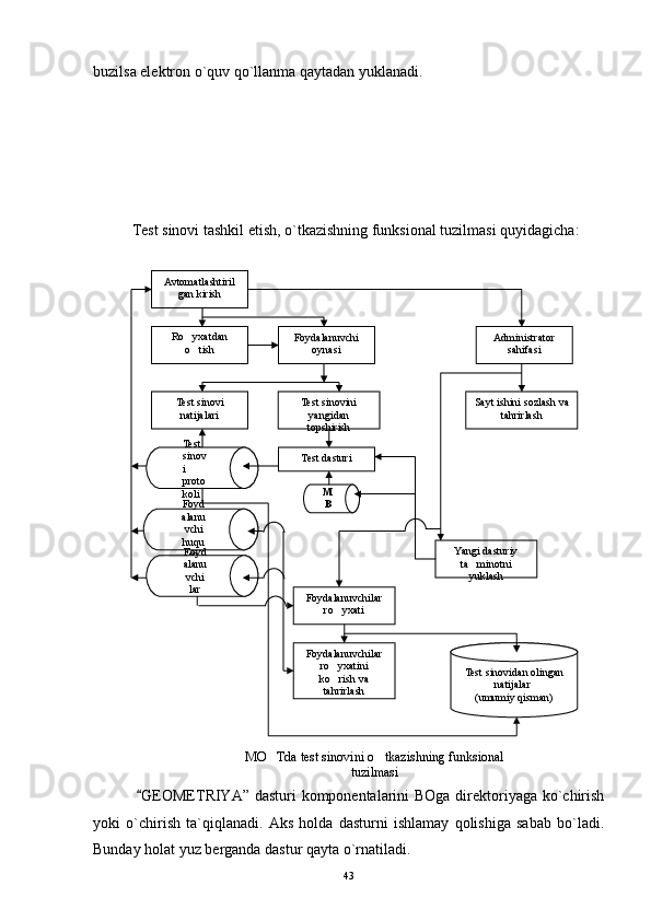 buzilsa elektron o`quv qo`llanma qaytadan yuklanadi.
Test sinovi tashkil etish, o`tkazishning funksional tuzilmasi quyidagicha:
 
  GEOMETRIYA” dasturi  komponentalarini BOga direktoriyaga ko`chirish
yoki   o`chirish   ta`qiqlanadi.   Aks   holda   dasturni   ishlamay   qolishiga   sabab   bo`ladi.
Bunday holat yuz berganda dastur qayta o`rnatiladi.  Avtomatlashtiril  
gan kirish
Ro yxatdan 	

o tish
 Foydalanuvchi 
oynasi Administrator 
sahifasi
Test sinovi 
natijalari Test sinovini 
yangidan 
topshirish Sayt ishini sozlash va 
tahrirlash
Test dasturiTest 
sinov
i 
proto
koli
Foyd
alanu
vchi 
huqu
qiFoyd
alanu
vchi  
lar M
B
Foydalanuvchilar 
ro yxati	

Foydalanuvchilar 
ro yxatini 

ko rish va 

tahrirlash Test sinovidan olingan 
natijalar 
(umumiy   qisman)Yangi dasturiy 
ta minotni 	

yuklash
MO Tda test sinovini o tkazishning funksional 	
 
tuz i lmasi
43 
