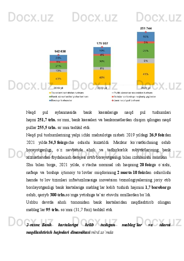 Naqd   pul   aylanmasida   bank   kassalariga   naqd   pul   tushumlari
hajmi   251,7   trln.   so`mni, bank kassalari  va bankomatlardan chiqim qilingan naqd
pullar   255,5   trln.   so`mni tashkil etdi.
Naqd pul tushumlarining yalpi ichki mahsulotga nisbati 2019 yildagi   26,9   foiz dan
2021   yilda   34,3   foiz gacha   oshishi   kuzatildi.   Mazkur   ko`rsatkichning   oshib
borayotganligi,   o`z   navbatida   aholi   va   tadbirkorlik   subyektlarining   bank
xizmatlaridan foydalanish darajasi ortib borayotganligi bilan izohlanishi mumkin.
Shu   bilan   birga,   2021   yilda,   o`rtacha   nominal   ish   haqining   20   foiz ga   o`sishi,
nafaqa   va   boshqa   ijtimoiy   to`lovlar   miqdorining   2   marta   10   foiz dan   oshirilishi
hamda   to`lov   tizimlari   infratuzilmasiga   inovatsion   texnologiyalarning   joriy   etib
borilayotganligi   bank   kartalariga   mablag`lar   kelib   tushish   hajmini   1,7   barobar ga
oshib, qariyb   300   trln. so`mga yetishiga ta’sir etuvchi omillardan bo`ldi.
Ushbu   davrda   aholi   tomonidan   bank   kartalaridan   naqdlashtirib   olingan
mablag`lar   95   trln.   so`mni (31,7 foiz) tashkil etdi.
 
2-rasm:   Bank 	kartalariga	 	kelib	 	tushgan	 	mablag`lar	 	va	 	ularni
naqdlashtirish   hajmlari   dinamikasi	
  mlrd.so`mda