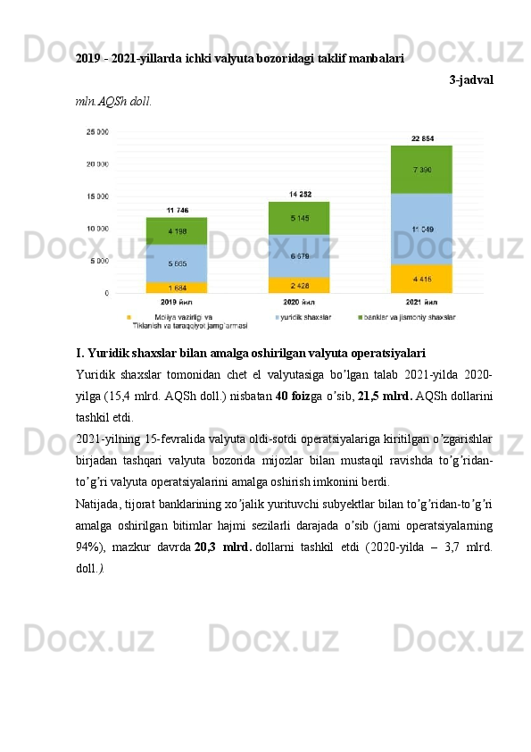 2019 - 2021-yillarda ichki valyuta bozoridagi taklif manbalari
3-jadval
mln. А QSh doll.
I.   Yuridik shaxslar bilan amalga oshirilgan valyuta operatsiyalari  
Yuridik   shaxslar   tomonidan   chet   el   valyutasiga   bo lgan   talab   2021-yilda   2020-ʼ
yilga (15,4 mlrd.  А QSh doll.) nisbatan   40 foiz ga o sib,	
ʼ   21,5 mlrd.   А QSh dollarini
tashkil etdi.
2021-yilning 15-fevralida valyuta oldi-sotdi operatsiyalariga kiritilgan o zgarishlar	
ʼ
birjadan   tashqari   valyuta   bozorida   mijozlar   bilan   mustaqil   ravishda   to g ridan-	
ʼ ʼ
to g ri valyuta operatsiyalarini amalga oshirish imkonini berdi.	
ʼ ʼ
Natijada, tijorat banklarining xo jalik yurituvchi subyektlar bilan to g ridan-to g ri	
ʼ ʼ ʼ ʼ ʼ
amalga   oshirilgan   bitimlar   hajmi   sezilarli   darajada   o sib   (jami   operatsiyalarning	
ʼ
94%),   mazkur   davrda   20,3   mlrd.   dollarni   tashkil   etdi   (2020-yilda   –   3,7   mlrd.
doll. ).