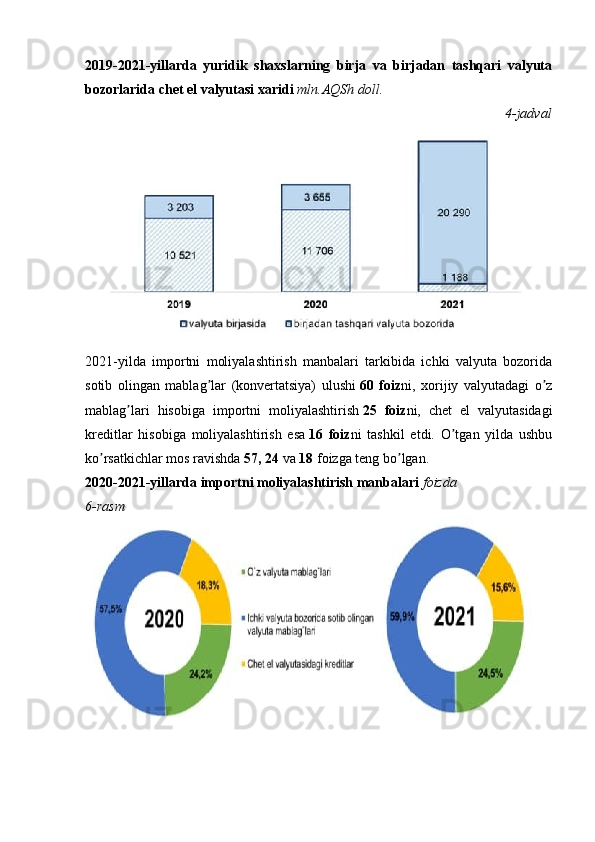 2019-2021-yillarda   yuridik   shaxslarning   birja   va   birjadan   tashqari   valyuta
bozorlarida chet el valyutasi xaridi  mln. А QSh doll.
4-jadval
 
2021-yilda   importni   moliyalashtirish   manbalari   tarkibida   ichki   valyuta   bozorida
sotib   olingan   mablag lar   (konvertatsiya)   ulushiʼ   60   foiz ni,   xorijiy   valyutadagi   o z	ʼ
mablag lari   hisobiga   importni   moliyalashtirish	
ʼ   25   foiz ni,   chet   el   valyutasidagi
kreditlar   hisobiga   moliyalashtirish   esa   16   foiz ni   tashkil   etdi.   O tgan   yilda   ushbu	
ʼ
ko rsatkichlar mos ravishda	
ʼ   57, 24   va   18   foizga teng bo lgan.	ʼ
2020-2021-yillarda importni moliyalashtirish manbalari  foizda
6-rasm