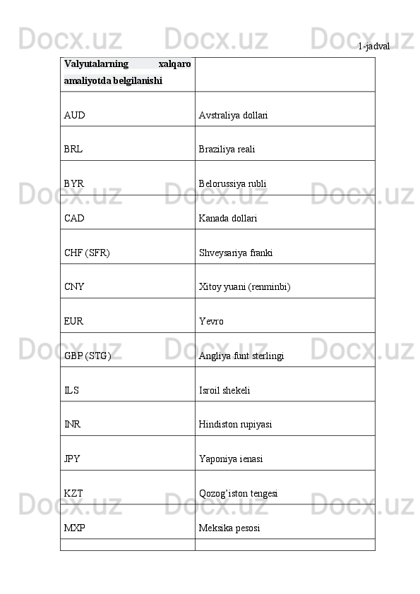 1-jadval
Valyutalarning   xalqaro
amaliyotda belgilanishi
AUD Avstraliya dollari
BRL Braziliya reali
BYR Belorussiya rubli
CAD Kanada dollari
CHF (SFR) Shveysariya franki
CNY Xitoy yuani (renminbi)
EUR Yevro
GBP (STG) Angliya funt sterlingi
ILS Isroil shekeli
INR Hindiston rupiyasi
JPY Yaponiya ienasi
KZT Qozog’iston tengesi
MXP Meksika pesosi