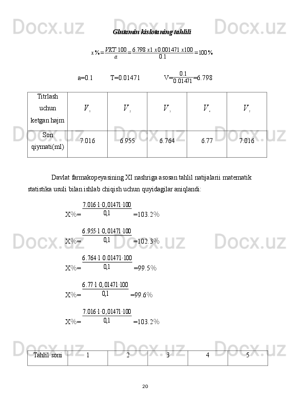 Glutamin kislota ning tahlili
x % = VKT· 100
a = 6.798 x 1 x 0.001471 x 100
0.1 = 100 %
a=0.1          T=0.0 1471               V=0.1	
0.01471 =6.798
Titrlash
uchun
ketgan hajm	
V	1	V	2	V	3	V	4	V	5
Son
qiymati(ml) 7.016 6.955 6.764 6. 77 7.016
Davlat farmakopeyasining XI nashriga asosan tahlil natijalarii matematik 
statistika usuli bilan ishlab chiqish uchun quyidagilar aniqlandi: 
X ％ =	
7.016	⋅1⋅0,01471	⋅100	
0,1 =103.2 ％
X ％ =	
6.955	⋅1⋅0,01471	⋅100	
0,1 =102.3 ％
X ％ =	
6.764	⋅1⋅0.01471	⋅100	
0,1 =99.5 ％
X ％ =	
6.77⋅1⋅0,01471	⋅100	
0,1 =99.6 ％
X ％ =	
7.016	⋅1⋅0,01471	⋅100	
0,1 =103.2 ％
Tahlil soni 1 2 3 4 5
20 