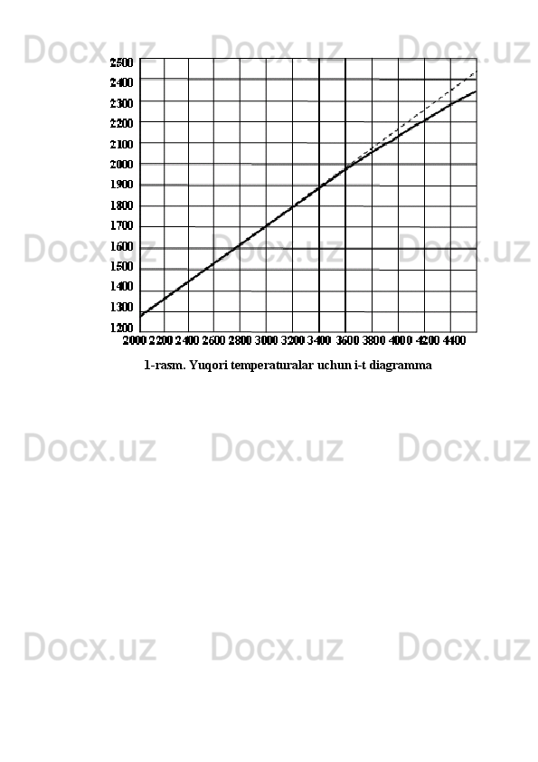 1-rasm. Yuqori temperaturalar uchun i-t diagramma 