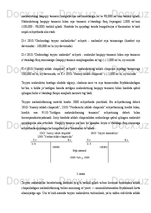 mahsulotning   haqiqiy   tannarxi   buxgalteriya   ma'lumotlariga   ko‘ra   98,000   so‘mni   tashkil   qiladi.
Mahsulotning   haqiqiy   tannarxi   bilan   reja   tannarxi   o‘rtasidagi   farq   (tejangan)   2,000   so‘mni
(100,000 - 98,000) tashkil qiladi. Hisobda bu quyidagi tarzda buxgalteriya o‘tkazmalari  to‘zish
orqali schyotlarda aks etadi:
D-t   2810-"Ombordagi   tayyor   mahsulotlar"   schyoti   -   mahsulot   reja   tannarxiga   (hisobot   oyi
davomida) - 100,000 so‘m (oy davomida).
D-t 2810-"Ombordagi  tayyor mahsulot" schyoti - mahsulot  haqiqiy  tannarxi  bilan  reja  tannarxi
o‘rtasidagi farq summasiga (haqiqiy tannarx aniqlangandan so‘ng) (-) 2,000 so‘m, oy oxirida.
K-t  2010-"Asosiy ishlab  chiqarish"  schyoti  - mahsulotning  ishlab  chiqarish  rejadagi  tannarxiga
100,000 so‘m, oy davomida, va K-t 2010-"Asosiy ishlab chiqarish" (-) 2,000 so‘m, oy oxirida.
Tayyor   mahsulotni   hisobga   olishda   ulgurji,   chakana   narx   va   reja   tannarxidan   foydalaniladigan
bo‘lsa,   u   holda   jo‘natilgan   hamda   sotilgan   mahsulotning   haqiqiy   tannarxi   bilan   hisobda   qabul
qilingan baho o‘rtasidagi farqni aniqlash zarurati tug‘iladi. 
Tayyor   mahsulotlarning   sintetik   hisobi   2800   schyotlarda   yuritiladi.   Bu   schyotlarning   debeti
2010-"Asosiy ishlab chiqarish", 2310-"Yordamchi ishlab chiqarish" schyotlarining krediti bilan,
krediti   esa   9110-"Sotilgan   mahsulotlarning   tannarxi"   schyotining   debeti   bilan
korrespondentsiyalanadi. Joriy hisobda ishlab chiqarishdan omborlarga qabul qilingan mahsulot
quyidagicha  aks  ettiriladi.  Haqiqiy tannarx  ma'lum  bo‘lgandan  keyin o‘rtasidagi  farq  summaga
schyotlarda quyidagicha buxgalteriya o‘tkazmalari to‘ziladi:
1-rasm
Tayyor mahsulotlar harakatining hisobini to‘g‘ri tashkil qilish uchun korxona tomonidan ishlab
chiqariladigan mahsulotlarning turlari nomining ro‘yxati — nomenklaturasidan foydalanish katta
ahamiyatga ega.   Uni to‘zish asosida tayyor mahsulotni turkumlash, ya'ni ushbu sub'ektda ishlab 