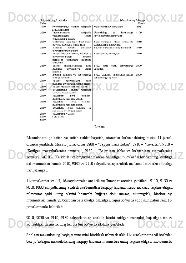 2-rasm
Maxsulotlarni   jo‘natish   va   sotish   (ishlar   bajarish,   xizmatlar   ko‘rsatish)ning   hisobi   11-jurnal-
orderda yuritiladi. Mazkur jurnal-order  2800  – "Tayyor maxsulotlar",  2910  – "Tovarlar",  9110  –
"Sotilgan   maxsulotlarning   tannarxi",   9130   –   "Bajarilgan   ishlar   va   ko‘rsatilgan   xizmatlarning
tannarxi",  4010  – "Xaridorlar va buyurtmachilardan olinadigan tulovlar" schyotlarining kreditiga
oid muomalalar hamda   9010 ,  9030  va  9110  schyotlarining analitik ma’lumotlarini aks ettirishga
mo‘ljallangan.
11-jurnal-order   va   15,   16-qaydnomalar   analitik   ma’lumotlar   asosida   yuritiladi.   9110 ,   9130   va
9010 ,   9030   schyotlarining  analitik  ma’lumotlari  haqiqiy  tannarx, hisob narxlari,  taqdim  etilgan
tulovnoma   yoki   uning   o‘rnini   bosuvchi   hujjatga   doir   summa,   shuningdek,   hisobot   oyi
muomalalari hamda yil boshidan beri amalga oshirilgan hajmi bo‘yicha soliq summalari ham 11-
jurnal-orderda keltiriladi.
9010 ,   9030   va   9110 ,   9130   schyotlarining   analitik   hisobi   sotilgan   maxsulot,   bajarilgan   ish   va
ko‘rsatilgan xizmatlarning har bir turi bo‘yicha alohida yuritiladi.
Sotilgan maxsulotning haqiqiy tannarxini hisoblash uchun dastlab 11-jurnal-orderda yil boshidan
beri jo‘natilgan maxsulotlarning haqiqiy tannarxi muomalasi uning taqdim etilgan tulovnomalar 