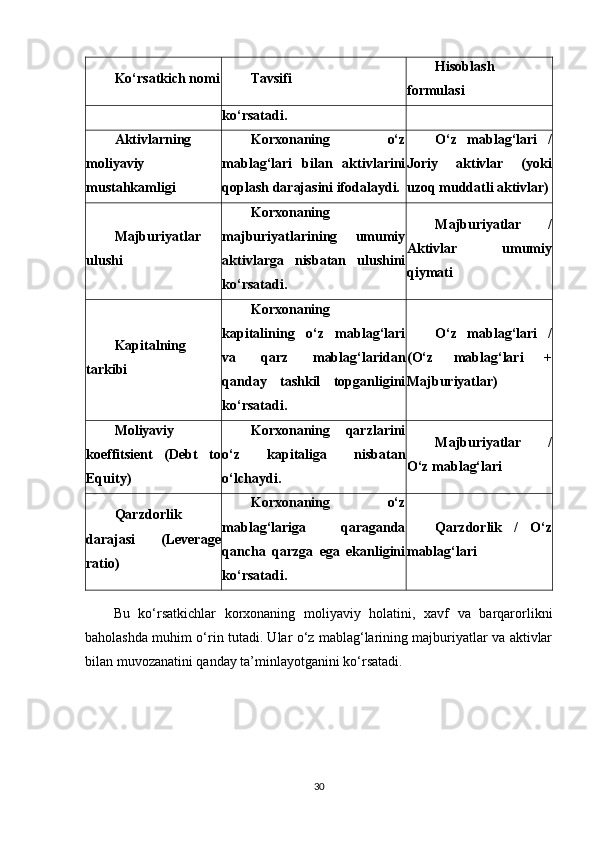 Ko‘rsatkich nomi Tavsifi Hisoblash
formulasi
ko‘rsatadi.
Aktivlarning
moliyaviy
mustahkamligi Korxonaning   o‘z
mablag‘lari   bilan   aktivlarini
qoplash darajasini ifodalaydi. O‘z   mablag‘lari   /
Joriy   aktivlar   (yoki
uzoq muddatli aktivlar)
Majburiyatlar
ulushi Korxonaning
majburiyatlarining   umumiy
aktivlarga   nisbatan   ulushini
ko‘rsatadi. Majburiyatlar   /
Aktivlar   umumiy
qiymati
Kapitalning
tarkibi Korxonaning
kapitalining   o‘z   mablag‘lari
va   qarz   mablag‘laridan
qanday   tashkil   topganligini
ko‘rsatadi. O‘z   mablag‘lari   /
(O‘z   mablag‘lari   +
Majburiyatlar)
Moliyaviy
koeffitsient   (Debt   to
Equity) Korxonaning   qarzlarini
o‘z   kapitaliga   nisbatan
o‘lchaydi. Majburiyatlar   /
O‘z mablag‘lari
Qarzdorlik
darajasi   (Leverage
ratio) Korxonaning   o‘z
mablag‘lariga   qaraganda
qancha   qarzga   ega   ekanligini
ko‘rsatadi. Qarzdorlik   /   O‘z
mablag‘lari
Bu   ko‘rsatkichlar   korxonaning   moliyaviy   holatini,   xavf   va   barqarorlikni
baholashda muhim o‘rin tutadi. Ular o‘z mablag‘larining majburiyatlar va aktivlar
bilan muvozanatini qanday ta’minlayotganini ko‘rsatadi.
30 