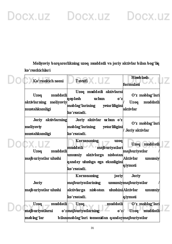 Moliyaviy barqarorlikning uzoq muddatli va joriy aktivlar bilan bog‘liq
ko‘rsatkichlari
Ko‘rsatkich nomi Tavsifi Hisoblash
formulasi
Uzoq   muddatli
aktivlarning   moliyaviy
mustahkamligi Uzoq   muddatli   aktivlarni
qoplash   uchun   o‘z
mablag‘larining   yetarliligini
ko‘rsatadi. O‘z   mablag‘lari
/   Uzoq   muddatli
aktivlar
Joriy   aktivlarning
moliyaviy
mustahkamligi Joriy   aktivlar   uchun   o‘z
mablag‘larining   yetarliligini
ko‘rsatadi. O‘z   mablag‘lari
/ Joriy aktivlar
Uzoq   muddatli
majburiyatlar ulushi Korxonaning   uzoq
muddatli   majburiyatlari
umumiy   aktivlarga   nisbatan
qanday   ulushga   ega   ekanligini
ko‘rsatadi. Uzoq   muddatli
majburiyatlar   /
Aktivlar   umumiy
qiymati
Joriy
majburiyatlar ulushi Korxonaning   joriy
majburiyatlarining   umumiy
aktivlarga   nisbatan   ulushini
ko‘rsatadi. Joriy
majburiyatlar   /
Aktivlar   umumiy
qiymati
Uzoq   muddatli
majburiyatlarni   o‘z
mablag‘lar   bilan Uzoq   muddatli
majburiyatlarning   o‘z
mablag‘lari   tomonidan   qanday O‘z   mablag‘lari
/   Uzoq   muddatli
majburiyatlar
31 
