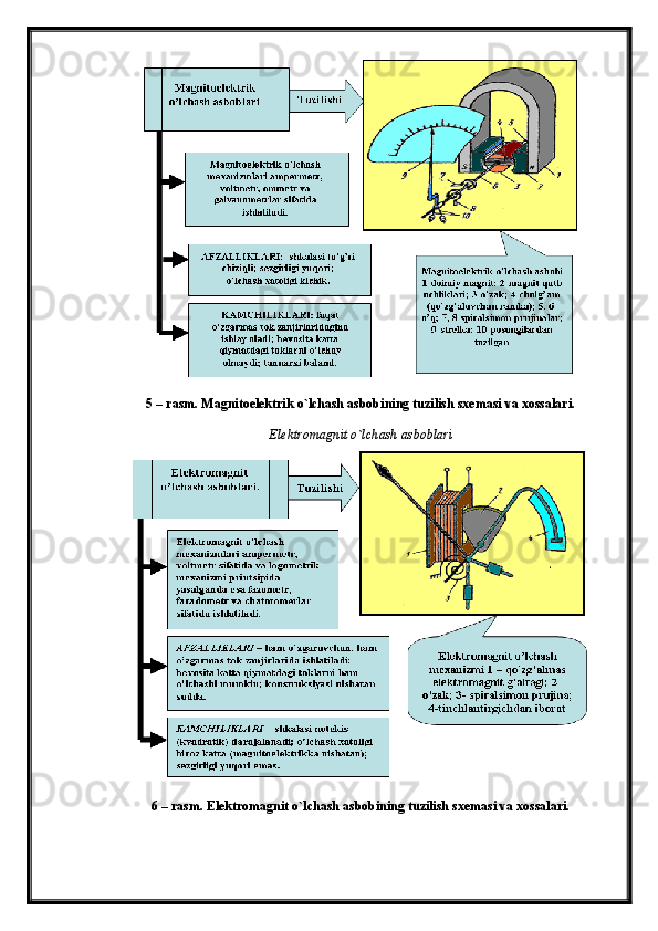 5 – rasm. Magnitoelektrik o`lchash asbobi ning  tuzilish sxemasi va xossalari.
Elektromagnit o`lchash asboblari
6 – rasm. Elektromagnit  o` lchash asbobining tuzilish sxemasi va xossalari.