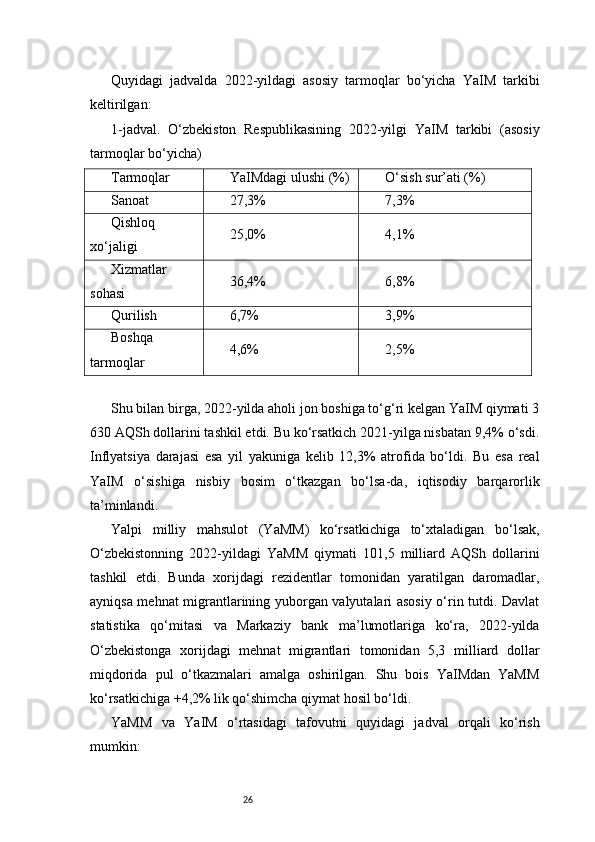 26Quyidagi   jadvalda   2022-yildagi   asosiy   tarmoqlar   bo‘yicha   YaIM   tarkibi
keltirilgan:
1-jadval.   O‘zbekiston   Respublikasining   2022-yilgi   YaIM   tarkibi   (asosiy
tarmoqlar bo‘yicha)
Tarmoqlar YaIMdagi ulushi (%) O‘sish sur’ati (%)
Sanoat 27,3% 7,3%
Qishloq
xo‘jaligi 25,0% 4,1%
Xizmatlar
sohasi 36,4% 6,8%
Qurilish 6,7% 3,9%
Boshqa
tarmoqlar 4,6% 2,5%
Shu bilan birga, 2022-yilda aholi jon boshiga to‘g‘ri kelgan YaIM qiymati 3
630 AQSh dollarini tashkil etdi. Bu ko‘rsatkich 2021-yilga nisbatan 9,4% o‘sdi.
Inflyatsiya   darajasi   esa   yil   yakuniga   kelib   12,3%   atrofida   bo‘ldi.   Bu   esa   real
YaIM   o‘sishiga   nisbiy   bosim   o‘tkazgan   bo‘lsa-da,   iqtisodiy   barqarorlik
ta’minlandi.
Yalpi   milliy   mahsulot   (YaMM)   ko‘rsatkichiga   to‘xtaladigan   bo‘lsak,
O‘zbekistonning   2022-yildagi   YaMM   qiymati   101,5   milliard   AQSh   dollarini
tashkil   etdi.   Bunda   xorijdagi   rezidentlar   tomonidan   yaratilgan   daromadlar,
ayniqsa mehnat migrantlarining yuborgan valyutalari asosiy o‘rin tutdi. Davlat
statistika   qo‘mitasi   va   Markaziy   bank   ma’lumotlariga   ko‘ra,   2022-yilda
O‘zbekistonga   xorijdagi   mehnat   migrantlari   tomonidan   5,3   milliard   dollar
miqdorida   pul   o‘tkazmalari   amalga   oshirilgan.   Shu   bois   YaIMdan   YaMM
ko‘rsatkichiga +4,2% lik qo‘shimcha qiymat hosil bo‘ldi.
YaMM   va   YaIM   o‘rtasidagi   tafovutni   quyidagi   jadval   orqali   ko‘rish
mumkin: 