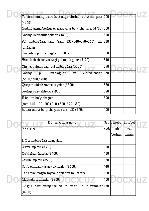 Тa’sirchilarning   ustav   kapitaliga   ulushlar   bo’yicha   qarzi
(4600) 290
Хodimlarning boshqa operatsiyalar bo’yicha qarzi (4700) 300
Boshqa debitorlik qarzlari (4800) 310
Pul   mablag’lari,   jami   (satr.   330+340+350+360),   shu
jumladan: 320
Kassadagi pul mablag’lari (5000) 330
H isoblashish schyotidagi pul mablag’lari (5100) 340
Chet el valutasidagi pul mablag’lari (5200) 350
Boshqa   pul   mablag’lari   va   ekvivalentlari
(5500,5600,5700) 360
Qisqa muddatli investitsiyalar (5800) 370
Boshqa joriy aktivlar (5900) 380
II  bo’lim bo’yicha jami
(satr. 140+190+200+210 +320+370+380) 390
Balans aktivi bo’yicha jami (satr. 130+390) 400
Ko’rsatkichlar nomi Satr
kodi H isobot
yili
boshiga H isobot
yili
oxirigaP  a s s  i v
I.  O’z mablag’lari manbalari
Ustav kapitali (8300) 410
Q o’shilgan kapital (8400) 420
Zaxira kapitali (8500) 430
Sotib olingan xususiy aksiyalar (8600) 440
Тaqsimlanmagan foyda (qoplanmagan zarar) 450
Maqsadli tushumlar (8800) 460
Kelgusi   davr   xarajatlari   va   to’lovlari   uchun   zaxiralar
(8900) 470 