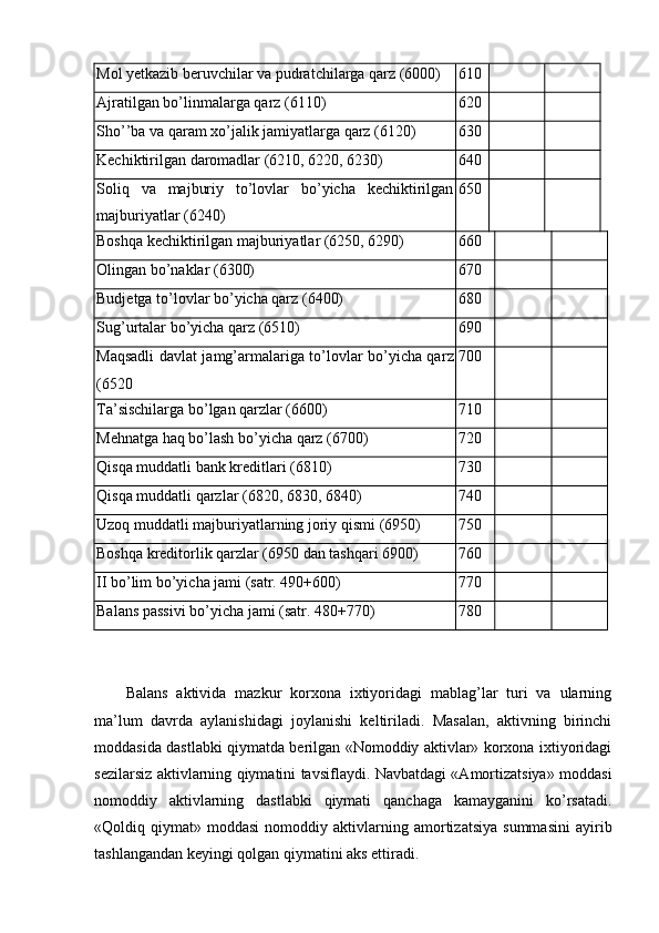 Mol yetkazib beruvchilar va pudratchilarga qarz (6000) 610
Ajratilgan bo’linmalarga qarz (6110) 620
Sho’’ba va qaram xo’jalik jamiyatlarga qarz (6120) 630
Kechiktirilgan daromadlar (6210, 6220, 6230) 640
Soliq   va   majburiy   to’lovlar   bo’yicha   kechiktirilgan
majburiyatlar (6240) 650
Boshqa kechiktirilgan majburiyatlar (6250, 6290) 660
Olingan bo’naklar (6300) 670
Budjetga to’lovlar bo’yicha qarz (6400) 680
Sug’urtalar bo’yicha qarz (6510) 690
Maqsadli davlat jamg’armalariga to’lovlar bo’yicha qar z
(6520 700
Тa’sischilarga bo’lgan qarzlar (6600) 710
Mehnatga haq bo’lash bo’yicha qarz (6700) 720
Q isqa muddatli bank kreditlari (6810) 730
Q isqa muddatli qarzlar (6820, 6830, 6840) 740
Uzoq muddatli majburiyatlarning joriy qismi (6950) 750
Boshqa kreditorlik qarzlar (6950 dan tashqari 6900) 760
II  bo’lim bo’yicha jami (satr. 490+600) 770
Balans passivi bo’yicha jami (satr. 480+770) 780
Balans   aktivida   mazkur   korxona   ixtiyoridagi   mablag’lar   turi   va   ularning
ma’lum   davrda   aylanishidagi   joylanishi   keltiriladi.   Masalan,   aktivning   birinchi
moddasida dastlabki qiymatda berilgan «Nomoddiy aktivlar» korxona ixtiyoridagi
sezilarsiz aktivlarning qiymatini tavsiflaydi. Navbatdagi «Amortizatsiya» moddasi
nomoddiy   aktivlarning   dastlabki   qiymati   qanchaga   kamayganini   ko’rsatadi.
«Qoldiq  qiymat»   moddasi   nomoddiy   aktivlarning  amortizatsiya   summasini   ayirib
tashlangandan keyingi qolgan qiymatini aks ettiradi. 