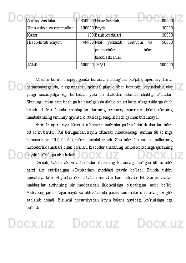 Asosiy vositalar 350000 Ustav kapitali 400000
Хom - ashyo va materiallar 100000 Foyda 30000
Kassa 100 Bank kreditlari 20000
H isob-kitob schyoti 49900 Mo l   yetkazib   beruvchi   va
pudratchilar   bilan
hisoblashishlar 50000
JAMI 500000 JAMI 500000
Misolni   ko’rib   chiqayotganda   korxona   mablag’lari   xo’jalik   operatsiyalarida
qatnashayotganda,   o’zgarmasdan   qolmasligiga   e’tibor   beramiz;   keyinchalik   ular
yangi   xususiyatga   ega   bo’ladilar   yoki   bir   shakldan   ikkinchi   shaklga   o’tadilar.
Shuning uchun davr boshiga ko’rsatilgan dastlabki xolati katta o’zgarishlarga duch
keladi.   Lekin   bunda   mablag’lar   turining   umumiy   summasi   bilan   ularning
manbalarining umumiy qiymati o’rtasidagi tenglik hech qachon buzilmaydi.
Birinchi operatsiya. Kassadan korxona xodimlariga hisobdorlik shartlari bilan
60   so’m   berildi.   Pul   berilgandan   keyin   «Kassa»   moddasidagi   summa   60   so’mga
kamayadi   va   40   (100-60)   so’mni   tashkil   qiladi.   Shu   bilan   bir   vaqtda   pullarning
hisobdorlik shartlari bilan berilishi hisobdor shaxsning ushbu korxonaga qarzining
paydo bo’lishiga olib keladi.
Demak,   balans   aktivida   hisobdor   shaxsning   korxonaga   bo’lgan   60   so’mlik
qarzi   aks   ettiriladigan   «Debitorlar»   moddasi   paydo   bo’ladi.   Bunda   ushbu
operatsiya ta’sir et g an   h ar ikkala balans moddasi ham aktivdir. Mazkur xodisadan
mablag’lar   aktivining   bir   moddasidan   ikkinchisiga   o’tipshgina   sodir   bo’ldi.
Aktivning   jami   o’zgarmaydi   va   aktiv   hamda   passiv   summalar   o’rtasidagi   tenglik
saqlanib   qoladi.   Birinchi   operatsiyadan   keyin   balans   quyidagi   ko’rinishga   ega
bo’ladi: