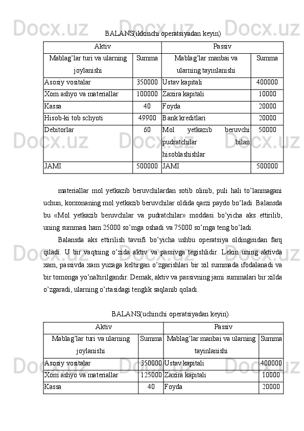 BALANS(ikkinchi operatsiyadan keyin)
Ak t iv Passiv
Mablag’lar turi va ularning
joylanishi Summa Mablag’lar manbai va
ularning tayinlanishi Summa
Asosiy vositalar 350000 Ustav kapitali 400000
Хom ashyo va materiallar 100000 Zaxira kapitali 10000
Kassa 40 Foyda 20000
H isob-ki   tob schyoti 49900 Bank kreditlari 20000
Debitorlar 60 Mol   yetkazib   beruvchi
pudratchilar   bilan
hisoblashishlar 50000
JAMI 500000 JAMI 500000
materiallar   mol   yetkazib   beruvchilardan   sotib   olinib,   puli   hali   to’lanmagani
uchun, korxonaning mol yetkazib beruvchilar oldida qarzi paydo bo’ladi. Balansda
bu   «Mol   yetkazib   beruvchilar   va   pudratchilar»   moddasi   bo’yicha   aks   ettirilib,
uning summasi ham 25000 so’mga oshadi va 75000 so’mga teng bo’ladi.
Balansda   aks   ettirilish   tavsifi   bo’yicha   ushbu   operatsiya   oldingisidan   farq
qiladi.   U   bir   vaqtning   o’zida   aktiv   va   passivga   tegishlidir.   Lekin   uning   aktivda
xam, passivda  xam yuzaga keltirgan o’zgarishlari bir xil summada ifodalanadi va
bir tomonga yo’naltirilgandir. Demak, aktiv va passivning jami summalari bir xilda
o’zgaradi, ularning o’rtasidagi tenglik saqlanib qoladi.
BALANS(uchinchi operatsiyadan keyin)
Aktiv Passiv
Mablag’lar turi va ularning
joylanishi Summa Mablag’lar manbai va ularning
tayinlanishi Summa
Asosiy vositalar 350000 Ustav kapitali 400000
Хom ashyo va materiallar 125000 Zaxira kapitali 10000
Kassa 40 Foyda 20000
