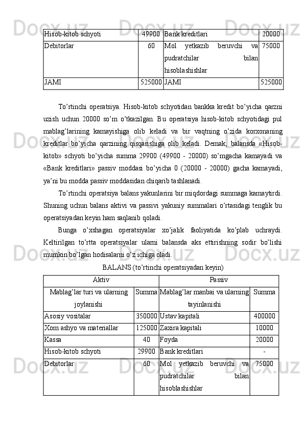 H isob-kitob schyoti 49900 Bank kreditlari 20000
Debitorlar 60 Mo l   yetkazib   beruvchi   va
pudratchilar   bilan
hisoblashishlar 75000
JAMI 525000 JAMI 525000
Тo’rtinchi   operatsiya.   H isob-kitob   schyotidan   bankka   kredit   bo’yicha   qarzni
uzish   uchun   20000   so’m   o’tkazilgan.   Bu   operatsiya   hisob-kitob   schyotidagi   pul
mablag’larining   kamayishiga   olib   keladi   va   bir   vaqtning   o’zida   korxonaning
kreditlar   bo’yicha   qarzining   qisqarishiga   olib   keladi.   Demak,   balansda   «Hisob-
kitob»   schyoti   bo’yicha   summa   29900   (49900   -   20000)   so’mgacha   kamayadi   va
«Bank   kreditlari»   passiv   moddasi   bo’yicha   0   (20000   -   20000)   gacha   kamayadi,
ya’ni bu modda passiv moddasidan chiqarib tashlanadi.
Тo’rtinchi operatsiya balans yakunlarini bir miqdordagi summaga kamaytirdi.
Shuning  uchun  balans  aktivi  va   passivi   yakuniy  summalari   o’rtasidagi  tenglik  bu
operatsiyadan keyin ham saqlanib qoladi.
Bunga   o’xshagan   operatsiyalar   xo’jalik   faoliyatida   ko’plab   uchraydi.
Keltirilgan   to’rtta   operatsiyalar   ularni   balansda   aks   ettirishning   sodir   bo’lishi
mumkin bo’lgan hodisalarni o’z ichiga oladi.
BALANS  ( to’rtinchi operatsiyadan keyin)
Aktiv Passiv
Mablag’lar turi va ularning
joylanishi Summa Mablag’lar manbai va ularning
tayinlanishi Summa
Asosiy vositalar 350000 Ustav kapitali 400000
Хom ashyo va materiallar 125000 Zaxira kapitali 10000
Kassa 40 Foyda 20000
H isob-kitob schyoti 29900 Bank kreditlari -
Debitorlar 60 Mol   yetkazib   beruvchi   va
pudratchilar   bilan
hisoblashishlar 75000
