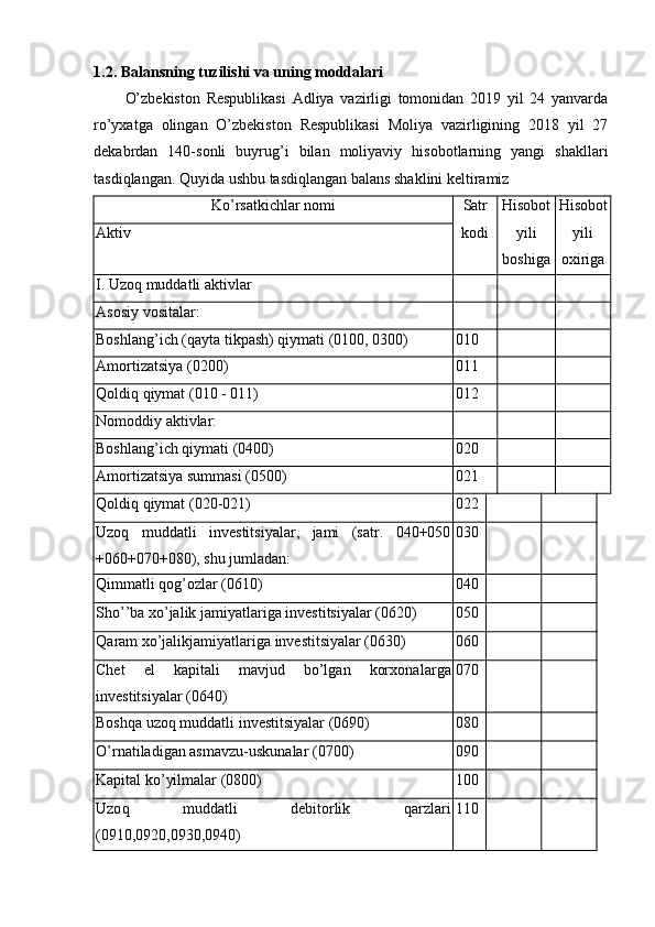 1.2. Balansning tuzilishi va uning moddalari
O’zbekiston   Respublikasi   Adliya   vazirligi   tomonidan   2019   yil   24   yanvarda
ro’yxatga   olingan   O’zbekiston   Respublikasi   Moliya   vazirligining   2018   yil   27
dekabrdan   140-sonli   buyrug’i   bilan   moliyaviy   hisobotlarning   yangi   shakllari
tasdiqlangan. Quyida ushbu tasdiqlangan balans shaklini keltiramiz
Ko’rsatkichlar nomi Satr
kodi H isobot
yili
boshiga H isobot
yili
oxirigaAktiv
I.  Uzoq muddatli aktivlar
Asosiy vositalar:
Boshlang’ich (qayta tikpash) qiymati (0100, 0300) 010
Amortizatsiya (0200) 011
Q oldiq qiymat (010 - 011) 012
Nomoddiy aktivlar:
Boshlang’ich qiymati (0400) 020
Amortizatsiya summasi (0500) 021
Q oldiq qiymat (020-021) 022
Uzoq   muddatli   investitsiyalar,   jami   (satr.   040+050
+060+070+080), shu jumladan: 030
Q immatli qog’ozlar (0610) 040
Sho’’ba xo’jalik jamiyatlariga investitsiyalar (0620) 050
Q aram xo’jalikjamiyatlariga investitsiyalar (0630) 060
Chet   el   kapitali   mavjud   bo’lgan   korxona l arga
investitsiyalar (0640) 070
Boshqa uzo q  muddatli investitsiyalar (0690) 080
O’rnatiladigan asmavzu-uskunala r  (0700) 090
Kapital ko’yilmalar (0800) 100
Uzo q   muddatli   debitorlik   q ar z lari
(0910,0920,0930,0940) 110