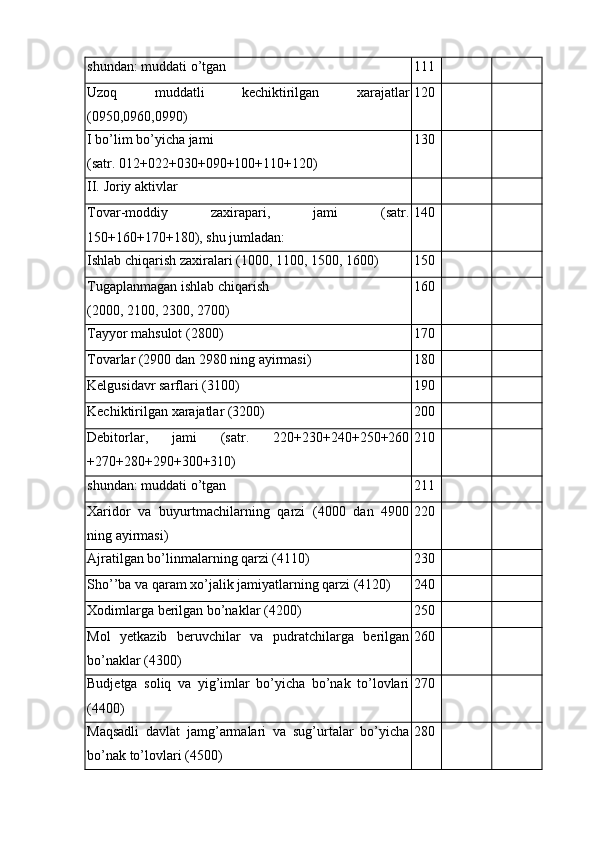 shundan: muddati o’tgan 111
Uzoq   muddatli   kechiktirilgan   xarajatlar
(0950,0960,0990) 120
I  bo’lim bo’yicha jami
(satr. 012+022+030+090+100+110+120) 130
II.  Joriy aktivlar
Тovar-moddiy   zaxirapari,   jami   (satr.
150+160+170+180), shu jumladan: 140
Ishlab chiqarish zaxiralari (1000, 1100, 1500, 1600) 150
Тugaplanmagan ishlab chiqarish
(2000, 2100, 2300, 2700) 160
Тayyor mahsulot (2800) 170
Тovarlar (2900 dan 2980 ning ayirmasi) 180
Kelgusidavr sarflari (3100) 190
Kechiktirilgan xarajatlar (3200) 200
Debitorlar,   jami   (satr.   220+230+240+250+260
+270+280+290+300+310) 210
shundan: muddati o’tgan 211
Хaridor   va   buyurtmachilarning   qarzi   (4000   dan   4900
ning ayirmasi) 220
Ajratilgan bo’linmalarning qarzi (4110) 230
Sho’’ba va qaram xo’jalik jamiyatlarning qarzi (4120) 240
Хodimlarga berilgan bo’naklar (4200) 250
Mol   yetkazib   beruvchilar   va   pudratchilarga   berilgan
bo’naklar (4300) 260
Budjetga   soliq   va   yig’imlar   bo’yicha   bo’nak   to’lovlari
(4400) 270
Maqsadli   davlat   jamg’armalari   va   sug’urtalar   bo’yicha
bo’nak to’lovlari (4500) 280 