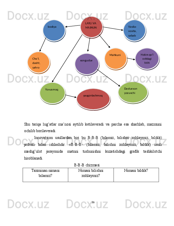  
 
Shu   tariqa   lug’atlar   ma’nosi   aytilib   ketilaveradi   va   parcha   esa   sharhlab,   mazmuni
ochilib borilaveradi. 
Innovatsion   usullardan   biri   bu   B-B-B   (bilamiz,   bilishni   xohlaymiz,   bildik)
jadvali   bilan   ishlashdir.   «B-B-B-   (bilamiz,   bilishni   xohlaymiz,   bildik)   usuli
mashg’ulot   jarayonida   matnni   tushunishni   kuzatishdagi   grafik   tashkilotchi
hisoblanadi. 
          B-B-B chizmasi 
Taxminan nimani
bilamiz?  Nimani bilishni
xohlaymiz?  Nimani bildik? 
 
36  
  
 
 
 
 
 
 
 
 
 
 
 
 
 
 
 
 
 
 
 
 
 
 
  LAYLI VA 
MAJNUN  
xongustar   Mahkuni  bodiya  
Cho’l, 
dasht, 
sahro  
Yovusmoq   
yaqqinlashmoq   Dasturxon 
yozuvchi   Hokim qo ’ l 
ostidagi 
kishi  Vasila -
vosita, 
sabab   