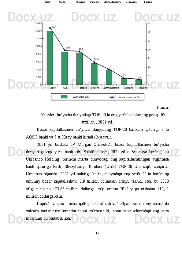 1-rasm.
Aktivlari bo‘yicha dunyodagi TOP-20 ta eng yirik banklarning geografik
tuzilishi, 2021 yil. 
Bozor   kapitallashuvi   bo‘yicha   dunyoning   TOP-20   banklari   qatoriga   7   ta
AQSH banki va 5 ta Xitoy banki kiradi (2-jadval).
2021   yil   boshida   JP   Morgan   Chase&Co   bozor   kapitallashuvi   bo‘yicha
dunyodagi   eng   yirik   bank   edi.   Eslatib   o‘tadi,   2021-yilda   Braziliya   banki   (Itau
Unibanco   Holding)   birinchi   marta   dunyodagi   eng   kapitallashtirilgan   yigirmata
bank   qatoriga   kirib,   Shveytsariya   Bankini   (UBS)   TOP-20   dan   siqib   chiqardi.
Umuman   olganda,   2021   yil   holatiga   ko‘ra,   dunyodagi   eng   yirik   20   ta   bankning
umumiy   bozor   kapitallashuvi   2,9   trillion   dollardan   ortiqni   tashkil   etdi,   bu   2020
yilga   nisbatan   473,65   million   dollarga   ko‘p,   ammo   2019   yilga   nisbatan   119,41
million dollarga kam.
Kapital   darajasi   ancha   qattiq   nazorat   ostida   bo‘lgan   zamonaviy   sharoitda
xalqaro statistik ma’lumotlar  shuni  ko‘rsatadiki,  jahon bank sektoridagi  eng katta
muammo bu rentabellikdir.
17Xitoy Buyuk Britaniya Germaniya IspaniyaAQSH Yaponiya Fransiya 