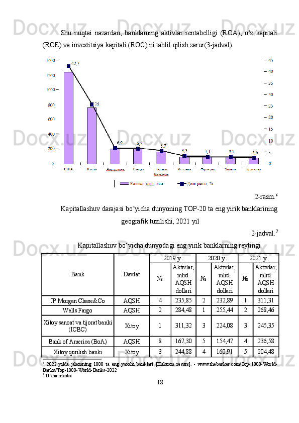 Shu   nuqtai   nazardan,   banklarning   aktivlar   rentabelligi   (ROA),   o‘z   kapitali
(ROE) va investitsiya kapitali (ROC) ni tahlil qilish zarur(3-jadval).
2-rasm. 6
Kapitallashuv darajasi bo yicha dunyoning TOP-20 ta eng yirik banklariningʻ
geografik tuzilishi, 2021 yil
2-jadval. 7
Kapitallashuv bo‘yicha dunyodagi eng yirik banklarning reytingi
Bank Davlat 2019 y. 2020 y. 2021 y.
№  Aktivlar,
mlrd.
AQSH
dollari №  Aktivlar,
mlrd.
AQSH
dollari №  Aktivlar,
mlrd.
AQSH
dollari
JP Morgan Chase&Co AQSH 4 235,85 2 232,89 1 311,31
Wells Fargo AQSH 2 284,48 1 255,44 2 268,46
Xitoy sanoat va tijorat banki
(ICBC) Xitoy 1 311,32 3 224,08 3 245,35
Bank of America (BoA) AQSH 8 167,30 5 154,47 4 236,58
Xitoy qurilish banki Xitoy 3 244,88 4 160,91 5 204,48
6
  2022   yilda   jahonning   1000   ta   eng   yaxshi   banklari   [Elektron   resurs].   -   www.thebanker.com/Top-1000-World-
Banks/Top-1000-World-Banks-2022
7
 O‘sha manba
18 