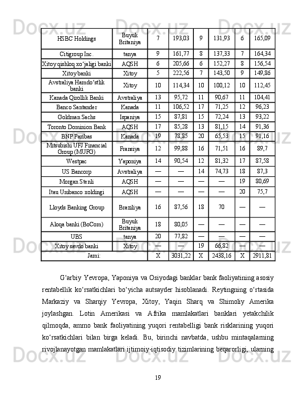 HSBC Holdings Buyuk
Britaniya 7 193,03 9 131,93 6 165,09
Citigroup Inc. tanya 9 161,77 8 137,33 7 164,34
Xitoy qishloq xo‘jaligi banki AQSH 6 205,66 6 152,27 8 156,54
Xitoy banki Xitoy 5 222,56 7 143,50 9 149,86
Avstraliya Hamdo‘stlik
banki Xitoy 10 114,34 10 100,12 10 112,45
Kanada Qirollik Banki Avstraliya 13 95,72 11 90,67 11 104,41
Banco Santander Kanada 11 106,52 17 71,25 12 96,23
Goldman Sachs Ispaniya 15 87,81 15 72,24 13 93,22
Toronto Dominion Bank AQSH 17 85,28 13 81,15 14 91,36
BNP Paribas Kanada 19 78,85 20 65,53 15 91,16
Mitsubishi UFJ Financial
Group (MUFG) Fransiya 12 99,88 16 71,51 16 89,7
Westpac Yaponiya 14 90,54 12 81,32 17 87,58
US Bancorp Avstraliya — — 14 74,73 18 87,3
Morgan Stenli AQSH — — — — 19 80,69
Itau Unibanco xoldingi AQSH — — — — 20 75,7
Lloyds Banking Group Braziliya 16 87,56 18 70 — —
Aloqa banki (BoCom) Buyuk
Britaniya 18 80,05 — — — —
UBS tanya 20 77,82 — — — —
Xitoy savdo banki Xitoy — — 19 66,82 — —
Jami: Х 3031,22 Х 2438,16 Х 2911,81
G‘arbiy Yevropa, Yaponiya va Osiyodagi banklar bank faoliyatining asosiy
rentabellik   ko‘rsatkichlari   bo‘yicha   autsayder   hisoblanadi.   Reytingning   o‘rtasida
Markaziy   va   Sharqiy   Yevropa,   Xitoy,   Yaqin   Sharq   va   Shimoliy   Amerika
joylashgan.   Lotin   Amerikasi   va   Afrika   mamlakatlari   banklari   yetakchilik
qilmoqda,   ammo   bank   faoliyatining   yuqori   rentabelligi   bank   risklarining   yuqori
ko‘rsatkichlari   bilan   birga   keladi.   Bu,   birinchi   navbatda,   ushbu   mintaqalarning
rivojlanayotgan mamlakatlari  ijtimoiy-iqtisodiy tizimlarining beqarorligi, ularning
19 