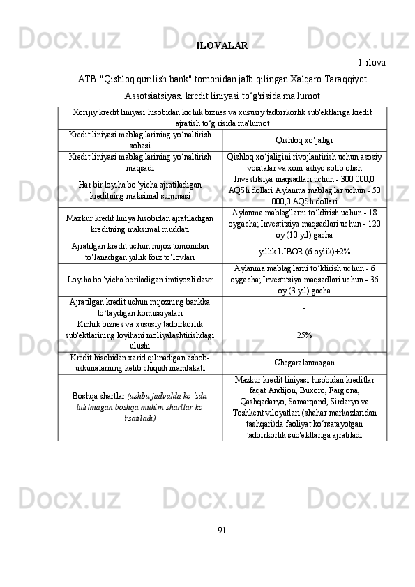 ILOVALAR
1-ilova
ATB "Qishloq qurilish bank" tomonidan jalb qilingan Xalqaro Taraqqiyot
Assotsiatsiyasi kredit liniyasi to‘g'risida ma'lumot
Xorijiy kredit liniyasi hisobidan kichik biznes va xususiy tadbirkorlik sub'ektlariga kredit
ajratish to‘g'risida ma'lumot
Kredit liniyasi mablag'larining yo‘naltirish
sohasi Qishloq xo‘jaligi
Kredit liniyasi mablag'larining yo‘naltirish
maqsadi Qishloq xo‘jaligini rivojlantirish uchun asosiy
vositalar va xom-ashyo sotib olish
Har bir loyiha bo 'yicha ajratiladigan
kreditning maksimal summasi Investitsiya maqsadlari uchun - 300 000,0
AQSh dollari Aylanma mablag'lar uchun - 50
000,0 AQSh dollari
Mazkur kredit liniya hisobidan ajratiladigan
kreditning maksimal muddati Aylanma mablag'larni to‘ldirish uchun - 18
oygacha; Investitsiya maqsadlari uchun - 120
oy (10 yil) gacha
Ajratilgan kredit uchun mijoz tomonidan
to‘lanadigan yillik foiz to‘lovlari yillik LIBOR (6 oylik)+2%
Loyiha bo 'yicha beriladigan imtiyozli davr Aylanma mablag'larni to‘ldirish uchun - 6
oygacha; Investitsiya maqsadlari uchun - 36
oy (3 yil) gacha
Ajratilgan kredit uchun mijozning bankka
to‘laydigan komissiyalari -
Kichik biznes va xususiy tadbirkorlik
sub'ektlarining loyihani moliyalashtirishdagi
ulushi 25%
Kredit hisobidan xarid qilinadigan asbob-
uskunalarning kelib chiqish mamlakati Chegaralanmagan
Boshqa shartlar  (ushbu jadvalda ko 'zda
tutilmagan boshqa muhim shartlar ko
'rsatiladi) Mazkur kredit liniyasi hisobidan kreditlar
faqat Andijon, Buxoro, Farg'ona,
Qashqadaryo, Samarqand, Sirdaryo va
Toshkent viloyatlari (shahar markazlaridan
tashqari)da faoliyat ko‘rsatayotgan
tadbirkorlik sub'ektlariga ajratiladi
91