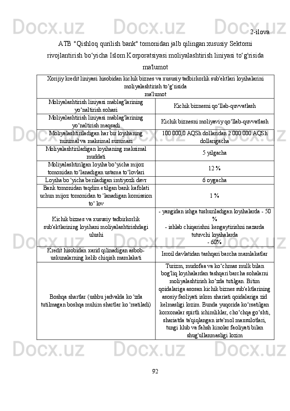2-ilova
ATB "Qishloq qurilish bank" tomonidan jalb qilingan xususiy Sektorni
rivojlantirish bo‘yicha Islom Korporatsiyasi moliyalashtirish liniyasi to‘g'risida
ma'lumot
Xorijiy kredit liniyasi hisobidan kichik biznes va xususiy tadbirkorlik sub'ektlari loyihalarini
moliyalashtirish to‘g'risida
ma'lumot
Moliyalashtirish liniyasi mablag'larining
yo‘naltirish sohasi Kichik biznesni qo‘llab-quvvatlash
Moliyalashtirish liniyasi mablag'larining
yo‘naltirish maqsadi Kichik biznesni moliyaviy qo‘llab-quvvatlash
Moliyalashtiriladigan har bir loyihaning
minimal va maksimal summasi 100 000,0 AQSh dollaridan 2 000 000 AQSh
dollarigacha
Moliyalashtiriladigan loyihaning maksimal
muddati 5 yilgacha
Moliyalashtirilgan loyiha bo‘yicha mijoz
tomonidan to‘lanadigan ustama to‘lovlari 12 %
Loyiha bo 'yicha beriladigan imtiyozli davr 6 oygacha
Bank tomonidan taqdim etilgan bank kafolati
uchun mijoz tomonidan to 'lanadigan komission
to‘ lov 1 %
Kichik biznes va xususiy tadbirkorlik
sub'ektlarining loyihani moliyalashtirishdagi
ulushi - yangidan ishga tushuriladigan loyihalarda - 50
%
- ishlab chiqarishni kengaytirishni nazarda
tutuvchi loyihalarda
- 60%
Kredit hisobidan xarid qilinadigan asbob-
uskunalarning kelib chiqish mamlakati Isroil davlatidan tashqari barcha mamlakatlar
Boshqa shartlar (ushbu jadvalda ko 'zda
tutilmagan boshqa muhim shartlar ko 'rsatiladi) Turizm, mudofaa va ko‘chmas mulk bilan
bog'liq loyihalardan tashqari barcha sohalarni
moliyalashtirish ko‘zda tutilgan. Bitim
qoidalariga asosan kichik biznes sub'ektlarining
asosiy faoliyati islom shariati qoidalariga zid
kelmasligi lozim. Bunda yuqorida ko‘rsatilgan
korxonalar spirtli ichimliklar, cho‘chqa go‘shti,
shariatda ta'qiqlangan iste'mol maxsulotlari,
tungi klub va fahsh kinolar faoliyati bilan
shug'ullanmasligi lozim
92 