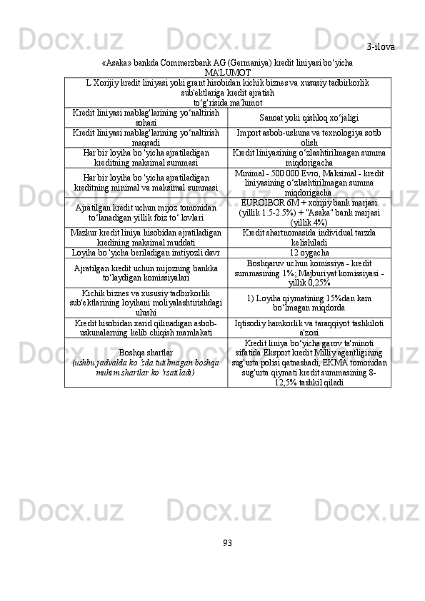 3-ilova
«Asaka» bankda Commerzbank AG (Germaniya) kredit liniyasi bo‘yicha 
MA'LUMOT
L Xorijiy kredit liniyasi yoki grant hisobidan kichik biznes va xususiy tadbirkorlik
sub'ektlariga kredit ajratish
to‘g'risida ma'lumot
Kredit liniyasi mablag'larining yo‘naltirish
sohasi Sanoat yoki qishloq xo‘jaligi
Kredit liniyasi mablag'larining yo‘naltirish
maqsadi Import asbob-uskuna va texnologiya sotib
olish
Har bir loyiha bo 'yicha ajratiladigan
kreditning maksimal summasi Kredit liniyasining o‘zlashtirilmagan summa
miqdorigacha
Har bir loyiha bo 'yicha ajratiladigan
kreditning minimal va maksimal summasi Minimal - 500 000 Evro, Maksimal - kredit
liniyasining o‘zlashtirilmagan summa
miqdorigacha.
Ajratilgan kredit uchun mijoz tomonidan
to‘lanadigan yillik foiz to‘ lovlari EUROIBOR 6M + xorijiy bank marjasi
(yillik 1.5-2.5%) + "Asaka" bank marjasi
(yillik 4%)
Mazkur kredit liniya hisobidan ajratiladigan
kredining maksimal muddati Kredit shartnomasida individual tarzda
kelishiladi
Loyiha bo 'yicha beriladigan imtiyozli davr 12 oygacha
Ajratilgan kredit uchun mijozning bankka
to‘laydigan komissiyalari Boshqaruv uchun komissiya - kredit
summasining 1%; Majburiyat komissiyasi -
yillik 0,25%
Kichik biznes va xususiy tadbirkorlik
sub'ektlarining loyihani moliyalashtirishdagi
ulushi 1) Loyiha qiymatining 15%dan kam
bo‘lmagan miqdorda
Kredit hisobidan xarid qilinadigan asbob-
uskunalarning kelib chiqish mamlakati Iqtisodiy hamkorlik va taraqqiyot tashkiloti
a'zosi
Boshqa shartlar
(ushbu jadvalda ko 'zda tutilmagan boshqa
muhim shartlar ko 'rsatiladi) Kredit liniya bo‘yicha garov ta'minoti
sifatida Eksport kredit Milliy agentligining
sug'urta polisi qatnashadi, EKMA tomonidan
sug'urta qiymati kredit summasining 8-
12,5% tashkil qiladi
93