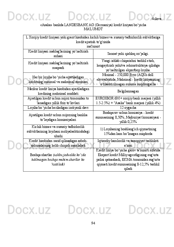 4-ilova
«Asaka» bankda LANDESBANK AG (Germaniya) kredit liniyasi bo‘yicha 
MA'LUMOT
L Xorijiy kredit liniyasi yoki grant hisobidan kichik biznes va xususiy tadbirkorlik sub'ektlariga
kredit ajratish to‘g'risida
ma'lumot
Kredit liniyasi mablag'larining yo‘naltirish
sohasi Sanoat yoki qishloq xo‘jaligi.
Kredit liniyasi mablag'larining yo‘naltirish
maqsadi Yangi ishlab chiqarishni tashkil etish,
kengaytirish yoki/va rekonstruktsiya qilishga
yo‘naltirilgan ekportbop loyiha.
Har bir loyiha bo 'yicha ajratiladigan
kreditning minimal va maksimal summasi Minimal - 250,000 Evro (AQSh doll.
ekvivalentida; Maksimal - kredit liniyasining
o‘zlashtirilmagan summa miqdorigacha
Mazkur kredit liniya hisobidan ajratiladigan
kredining maksimal muddati Belgilanmagan
Ajratilgan kredit uchun mijoz tomonidan to
'lanadigan yillik foiz to‘lovlari EUROIBOR 6M + xorijiy bank marjasi (yillik
1.5-2.5%) + "Asaka" bank marjasi (yillik 4%)
Loyiha bo 'yicha beriladigan imtiyozli davr 12 oygacha
Ajratilgan kredit uchun mijozning bankka
to‘laydigan komissiyalari Boshqaruv uchun komissiya - kredit
summasining 0,50%; Majburiyat komissiyasi -
yillik 0,25%
Kichik   biznes   va   xususiy   tadbirkorlik
sub ' ektlarining   loyihani   moliyalashtirishdagi
ulushi 1) Loyihaning boshlang'ich qiymatining
15%dan kam bo‘lmagan miqdorda
Kredit hisobidan xarid qilinadigan asbob-
uskunalarning kelib chiqish mamlakati Iqtisodiy hamkorlik va taraqqiyot tashkiloti
a'zosi
Boshqa shartlar  (ushbu jadvalda ko‘zda
tutilmagan boshqa muhim shartlar ko
'rsatiladi) Kredit liniya bo‘yicha garov ta'minoti sifatida
Eksport kredit Milliy agentligining sug'urta
polisi qatnashadi, EKMA tomonidan sug'urta
qiymati kredit summasining 8-12,5% tashkil
qiladi
94