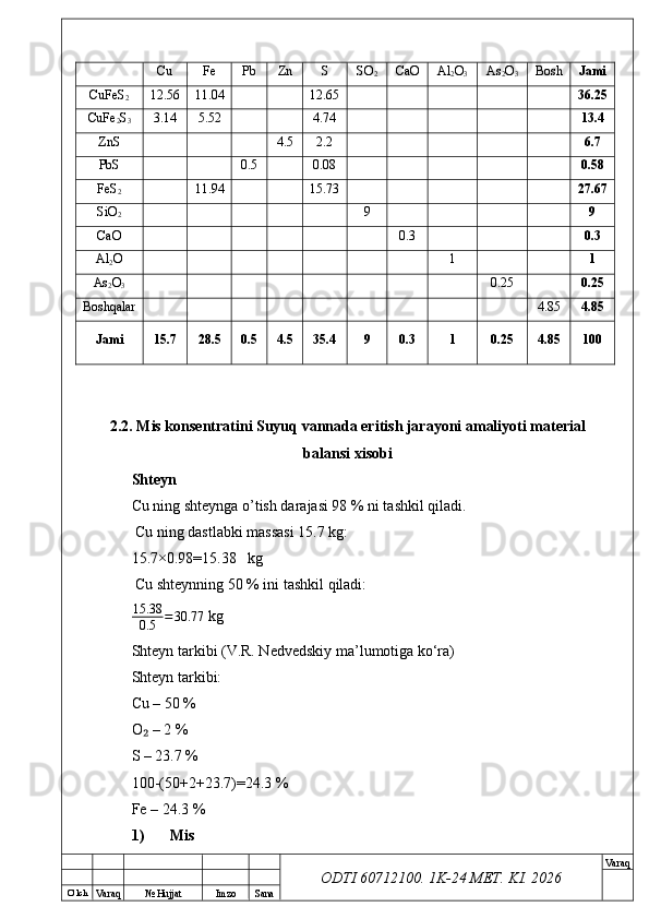 O’ lch
Va raq №  Hujjat Imzo Sana Va raq
ODTI 60712100. 1K-24 МЕТ.  KI . 2026Cu Fe Pb Zn S SO
2 CaO Al
2 O
3 As
2 O
3 Bosh Jami
CuFeS
2 12.56 11.04 12.65 36.25
CuFe
2 S
3 3.14 5.52 4.74 13.4
ZnS 4.5 2.2 6.7
PbS 0.5 0.08 0.58
FeS
2 11.94 15.73 27.67
SiO
2 9 9
CaO 0.3 0.3
Al
2 O 1 1
As
2 O
3 0.25 0.25
Boshqalar 4.85 4.85
Jami 15.7 28.5 0.5 4.5 35.4 9 0.3 1 0.25 4.85 100
2.2. Mis konsentratini Suyuq vannada eritish jarayoni amaliyoti material
balansi xisobi
Shteyn  
Cu ning shteynga o’tish darajasi 98 % ni tashkil qiladi.
 Cu ning dastlabki massasi 15.7 kg:
15.7×0.98=15.38 kg
 Cu shteynning 50 % ini tashkil qiladi:
15.38
0.5 = 30.77
kg
Shteyn tarkibi (V.R. Nedvedskiy ma’lumotiga ko‘ra)
Shteyn tarkibi:
Cu – 50 %
O  – 2 %₂
S – 23.7 %
100-(50+2+23.7)=24.3 %
Fe – 24.3 %
1) Mis 