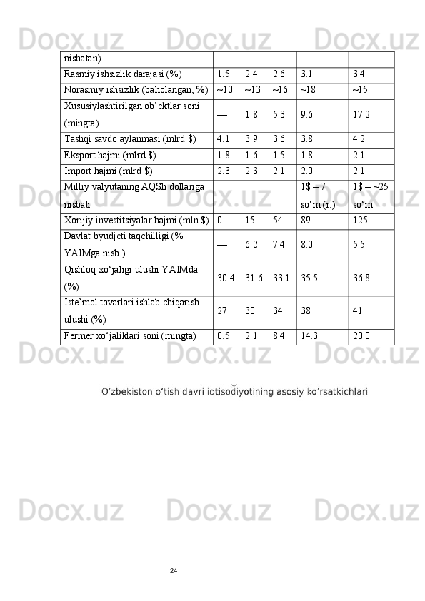 24nisbatan)
Rasmiy ishsizlik darajasi (%) 1.5 2.4 2.6 3.1 3.4
Norasmiy ishsizlik (baholangan, %) ~10 ~13 ~16 ~18 ~15
Xususiylashtirilgan ob’ektlar soni 
(mingta) — 1.8 5.3 9.6 17.2
Tashqi savdo aylanmasi (mlrd $) 4.1 3.9 3.6 3.8 4.2
Eksport hajmi (mlrd $) 1.8 1.6 1.5 1.8 2.1
Import hajmi (mlrd $) 2.3 2.3 2.1 2.0 2.1
Milliy valyutaning AQSh dollariga 
nisbati — — — 1$ = 7 
so‘m (r.) 1$ = ~25
so‘m
Xorijiy investitsiyalar hajmi (mln $) 0 15 54 89 125
Davlat byudjeti taqchilligi (% 
YAIMga nisb.) — 6.2 7.4 8.0 5.5
Qishloq xo‘jaligi ulushi YAIMda 
(%) 30.4 31.6 33.1 35.5 36.8
Iste’mol tovarlari ishlab chiqarish 
ulushi (%) 27 30 34 38 41
Fermer xo‘jaliklari soni (mingta) 0.5 2.1 8.4 14.3 20.0 