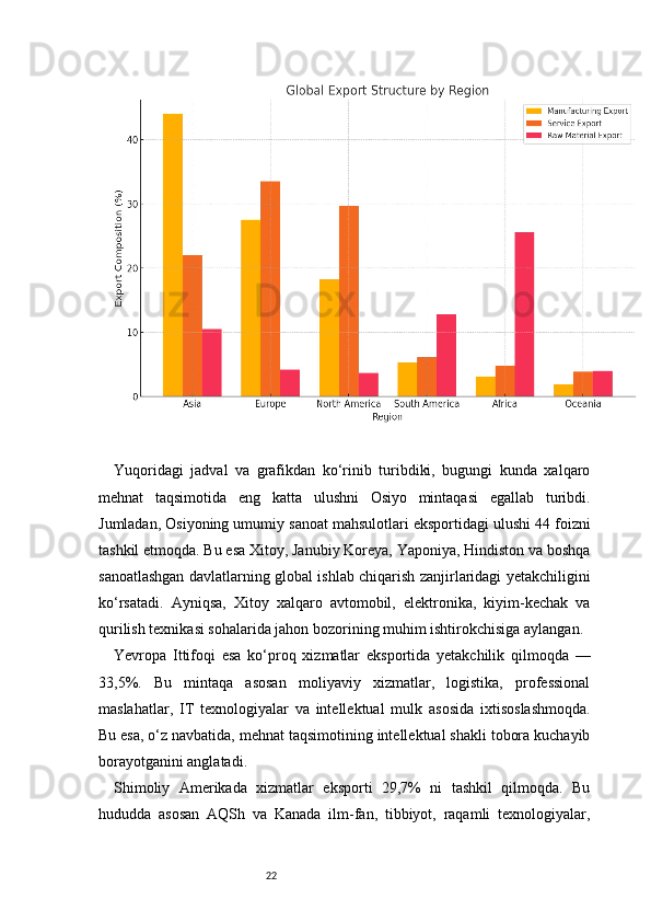 22Yuqoridagi   jadval   va   grafikdan   ko‘rinib   turibdiki,   bugungi   kunda   xalqaro
mehnat   taqsimotida   eng   katta   ulushni   Osiyo   mintaqasi   egallab   turibdi.
Jumladan, Osiyoning umumiy sanoat mahsulotlari eksportidagi ulushi 44 foizni
tashkil etmoqda. Bu esa Xitoy, Janubiy Koreya, Yaponiya, Hindiston va boshqa
sanoatlashgan davlatlarning global ishlab chiqarish zanjirlaridagi yetakchiligini
ko‘rsatadi.   Ayniqsa,   Xitoy   xalqaro   avtomobil,   elektronika,   kiyim-kechak   va
qurilish texnikasi sohalarida jahon bozorining muhim ishtirokchisiga aylangan.
Yevropa   Ittifoqi   esa   ko‘proq   xizmatlar   eksportida   yetakchilik   qilmoqda   —
33,5%.   Bu   mintaqa   asosan   moliyaviy   xizmatlar,   logistika,   professional
maslahatlar,   IT   texnologiyalar   va   intellektual   mulk   asosida   ixtisoslashmoqda.
Bu esa, o‘z navbatida, mehnat taqsimotining intellektual shakli tobora kuchayib
borayotganini anglatadi.
Shimoliy   Amerikada   xizmatlar   eksporti   29,7%   ni   tashkil   qilmoqda.   Bu
hududda   asosan   AQSh   va   Kanada   ilm-fan,   tibbiyot,   raqamli   texnologiyalar, 