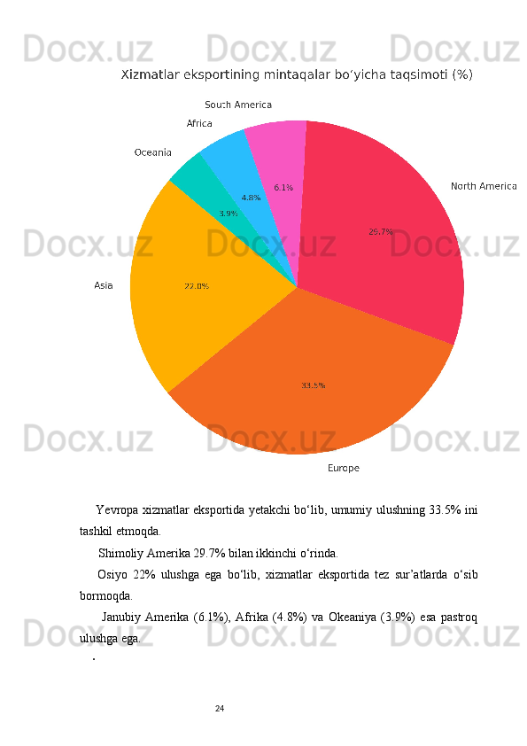 24  Yevropa xizmatlar eksportida yetakchi bo‘lib, umumiy ulushning 33.5% ini
tashkil etmoqda.
  Shimoliy Amerika 29.7% bilan ikkinchi o‘rinda.
  Osiyo   22%   ulushga   ega   bo‘lib,   xizmatlar   eksportida   tez   sur’atlarda   o‘sib
bormoqda.
    Janubiy   Amerika   (6.1%),   Afrika   (4.8%)   va   Okeaniya   (3.9%)   esa   pastroq
ulushga ega.
·   