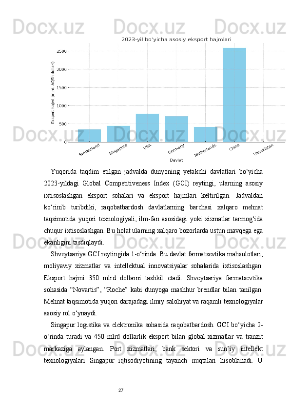 27Yuqorida   taqdim   etilgan   jadvalda   dunyoning   yetakchi   davlatlari   bo‘yicha
2023-yildagi   Global   Competitiveness   Index   (GCI)   reytingi,   ularning   asosiy
ixtisoslashgan   eksport   sohalari   va   eksport   hajmlari   keltirilgan.   Jadvaldan
ko‘rinib   turibdiki,   raqobatbardosh   davlatlarning   barchasi   xalqaro   mehnat
taqsimotida   yuqori   texnologiyali,   ilm-fan   asosidagi   yoki   xizmatlar   tarmog‘ida
chuqur ixtisoslashgan. Bu holat ularning xalqaro bozorlarda ustun mavqega ega
ekanligini tasdiqlaydi.
Shveytsariya GCI reytingida 1-o‘rinda. Bu davlat farmatsevtika mahsulotlari,
moliyaviy   xizmatlar   va   intellektual   innovatsiyalar   sohalarida   ixtisoslashgan.
Eksport   hajmi   350   mlrd   dollarni   tashkil   etadi.   Shveytsariya   farmatsevtika
sohasida   “Novartis”,   “Roche”   kabi   dunyoga   mashhur   brendlar   bilan   tanilgan.
Mehnat taqsimotida yuqori darajadagi ilmiy salohiyat va raqamli texnologiyalar
asosiy rol o‘ynaydi.
Singapur logistika va elektronika sohasida raqobatbardosh. GCI bo‘yicha 2-
o‘rinda   turadi   va   450   mlrd   dollarlik   eksport   bilan   global   xizmatlar   va   tranzit
markaziga   aylangan.   Port   xizmatlari,   bank   sektori   va   sun’iy   intellekt
texnologiyalari   Singapur   iqtisodiyotining   tayanch   nuqtalari   hisoblanadi.   U 