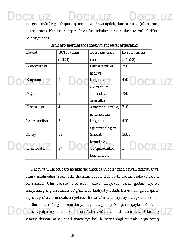 29xorijiy   davlatlarga   eksport   qilinmoqda.   Shuningdek,   kon   sanoati   (oltin,   mis,
uran),   energetika   va   transport-logistika   sohalarida   ixtisoslashuv   yo‘nalishlari
kuchaymoqda.
Xalqaro mehnat taqsimoti va raqobatbardoshlik:
Davlat GCI reytingi 
(2023) Ixtisoslashgan 
soha Eksport hajmi 
(mlrd $)
Shveytsariya 1 Farmatsevtika, 
moliya 350
Singapur 2 Logistika, 
elektronika 450
AQSh 3 IT, moliya, 
xizmatlar 780
Germaniya 4 Avtomobilsozlik,
muhandislik 710
Niderlandiya 5 Logistika, 
agrotexnologiya 420
Xitoy 12 Sanoat, 
texnologiya 2600
O‘zbekiston 87 To‘qimachilik, 
kon sanoati 3
Ushbu tahlillar xalqaro mehnat taqsimotida yuqori texnologiyali xizmatlar va
ilmiy salohiyatga tayanuvchi davlatlar yuqori GCI reytinglarini egallayotganini
ko‘rsatadi.   Ular   nafaqat   mahsulot   ishlab   chiqaradi,   balki   global   qiymat
zanjirining eng daromadli bo‘g‘inlarida faoliyat yuritadi. Bu esa ularga barqaror
iqtisodiy o‘sish, innovatsion yetakchilik va ta’sirchan siyosiy mavqe olib keladi.
Shu   bilan   birga,   resurslarga   tayanadigan   yoki   past   qayta   ishlovchi
iqtisodiyotga   ega   mamlakatlar   raqobat   maydonida   ortda   qolmoqda.   Ularning
asosiy  eksport  mahsulotlari  xomashyo  bo‘lib, narxlardagi  tebranishlarga  qattiq 