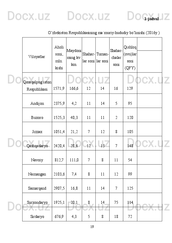 1-jadval  
O’zbekiston Respublikasining ma`muriy-hududiy bo’linishi (2016y.) 
Viloyatlar Aholi
soni,
mln.
kishi Maydoni
ming kv.
km. Shahar-
lar soni Tuman-
lar soni Shahar-
chalar
soni Qishloq
(ovu)lar
soni
(QFY)
Qoraqalpog`iston
Respublikasi 1571,9 166,6 12 14 16 129
Andijon 2375,9 4,2 11 14 5 95
Buxoro 1525,3 40,3 11 11 2 120
Jizzax 1051,4 21,2 7 12 8 105
Qashqadaryo 2420,4 28,6 12 13 7 148
Navoiy 812,7 111,0 7 8 11 54
Namangan 2103,6 7,4 8 11 12 99
Samarqand 2907,5 16,8 11 14 7 125
Surxondaryo 1925,1 20,1 8 14 75 114
Sirdaryo 676,9 4,3 5 8 18 72
19 