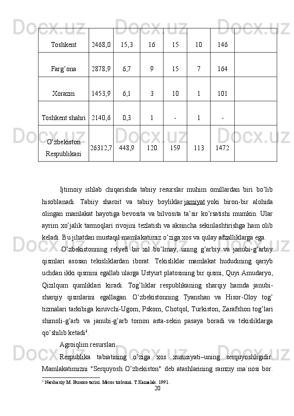 Toshkent 2468,0 15,3 16 15 10 146
Farg’ona 2878,9 6,7 9 15 7 164
Xorazm 1453,9 6,1 3 10 1 101
Toshkent shahri 2140,6 0,3 1 - 1 -
O’zbekiston
Respublikasi 26312,7 448,9 120 159 113 1472
   
Ijtimoiy   ishlab   chiqarishda   tabiiy   resurslar   muhim   omillardan   biri   bo’lib
hisoblanadi.   Tabiiy   sharoit   va   tabiiy   boyliklar   jamiyat   yoki   biron-bir   alohida
olingan   mamlakat   hayotiga   bevosita   va   bilvosita   ta’sir   ko’rsatishi   mumkin.   Ular
ayrim xo’jalik tarmoqlari rivojini tezlatish va aksincha sekinlashtirishga ham olib
keladi. Bu jihatdan mustaqil mamlakatimiz o’ziga xos va qulay afzalliklarga ega.
  O’zbekistonning   relyefi   bir   xil   bo’lmay,   uning   g’arbiy   va   janubi-g’arbiy
qismlari   asosan   tekisliklardan   iborat.   Tekisliklar   mamlakat   hududining   qariyb
uchdan ikki qismini egallab ularga Ustyurt platosining bir qismi, Quyi Amudaryo,
Qizilqum   qumliklari   kiradi.   Tog’liklar   respublikaning   sharqiy   hamda   janubi-
sharqiy   qismlarini   egallagan.   O’zbekistonning   Tyanshan   va   Hisor-Oloy   tog’
tizmalari tarkibiga kiruvchi-Ugom, Pskom, Chotqol, Turkiston, Zarafshon tog’lari
shimoli-g’arb   va   janubi-g’arb   tomon   asta-sekin   pasaya   boradi   va   tekisliklarga
qo’shilib ketadi 6
.               
Agroiqlim resurslari. 
Respublika   tabiatining   o’ziga   xos   xususiyati–uning   serquyoshligidir.
Mamlakatimizni   "Serquyosh   O’zbekiston"   deb   atashlarining   ramziy   ma`nosi   bor.
6
 Narshaxiy M. Buxoro tarixi. Meros turkumi.  T.Kamalak. 1991.
20 