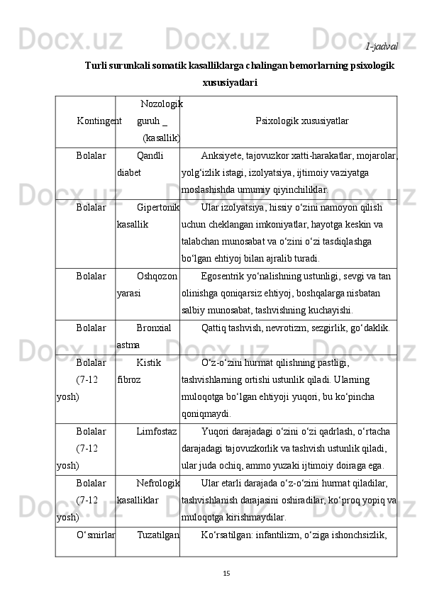 1-jadval
Turli surunkali somatik kasalliklarga chalingan bemorlarning psixologik
xususiyatlari
Kontingent Nozologik
guruh _
(kasallik) Psixologik xususiyatlar
Bolalar Qandli 
diabet Anksiyete, tajovuzkor xatti-harakatlar, mojarolar, 
yolg‘izlik istagi, izolyatsiya, ijtimoiy vaziyatga 
moslashishda umumiy qiyinchiliklar.
Bolalar Gipertonik 
kasallik Ular izolyatsiya, hissiy o‘zini namoyon qilish 
uchun cheklangan imkoniyatlar, hayotga keskin va 
talabchan munosabat va o‘zini o‘zi tasdiqlashga 
bo‘lgan ehtiyoj bilan ajralib turadi.
Bolalar Oshqozon 
yarasi Egosentrik yo‘nalishning ustunligi, sevgi va tan 
olinishga qoniqarsiz ehtiyoj, boshqalarga nisbatan 
salbiy munosabat, tashvishning kuchayishi.
Bolalar Bronxial 
astma Qattiq tashvish, nevrotizm, sezgirlik, go‘daklik.
Bolalar
(7-12 
yosh) Kistik 
fibroz O‘z-o‘zini hurmat qilishning pastligi, 
tashvishlarning ortishi ustunlik qiladi. Ularning 
muloqotga bo‘lgan ehtiyoji yuqori, bu ko‘pincha 
qoniqmaydi.
Bolalar
(7-12 
yosh) Limfostaz Yuqori darajadagi o‘zini o‘zi qadrlash, o‘rtacha 
darajadagi tajovuzkorlik va tashvish ustunlik qiladi, 
ular juda ochiq, ammo yuzaki ijtimoiy doiraga ega.
Bolalar
(7-12 
yosh) Nefrologik 
kasalliklar Ular etarli darajada o‘z-o‘zini hurmat qiladilar, 
tashvishlanish darajasini oshiradilar, ko‘proq yopiq va 
muloqotga kirishmaydilar.
O‘smirlar Tuzatilgan  Ko‘rsatilgan: infantilizm, o‘ziga ishonchsizlik, 
15 