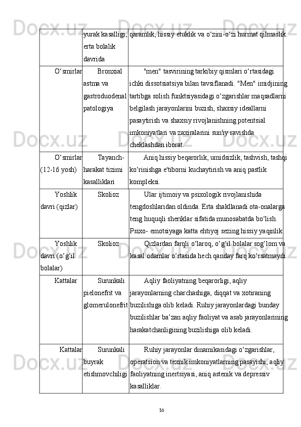 yurak kasalligi, 
erta bolalik 
davrida qaramlik, hissiy etuklik va o‘zini-o‘zi hurmat qilmaslik.
O‘smirlar Bronxial 
astma va 
gastroduodenal 
patologiya "men" tasvirining tarkibiy qismlari o‘rtasidagi 
ichki dissotsiatsiya bilan tavsiflanadi. "Men" imidjining
tartibga solish funktsiyasidagi o‘zgarishlar maqsadlarni 
belgilash jarayonlarini buzish, shaxsiy ideallarni 
pasaytirish va shaxsiy rivojlanishning potentsial 
imkoniyatlari va zaxiralarini sun'iy ravishda 
cheklashdan iborat.
O‘smirlar 
(12-16 yosh) Tayanch-
harakat tizimi 
kasalliklari Aniq hissiy beqarorlik, umidsizlik, tashvish, tashqi
ko‘rinishga e'tiborni kuchaytirish va aniq pastlik 
kompleksi.
Yoshlik 
davri (qizlar) Skolioz Ular ijtimoiy va psixologik rivojlanishida 
tengdoshlaridan oldinda. Erta shakllanadi ota-onalarga 
teng huquqli sheriklar sifatida munosabatda bo‘lish. 
Psixo- emotsiyaga katta ehtiyoj sezing hissiy yaqinlik.
Yoshlik 
davri (o‘g‘il 
bolalar) Skolioz Qizlardan farqli o‘laroq, o‘g‘il bolalar sog‘lom va 
kasal odamlar o‘rtasida hech qanday farq ko‘rsatmaydi.
Kattalar Surunkali 
pielonefrit va 
glomerulonefrit Aqliy faoliyatning beqarorligi, aqliy 
jarayonlarning charchashiga, diqqat va xotiraning 
buzilishiga olib keladi. Ruhiy jarayonlardagi bunday 
buzilishlar ba’zan aqliy faoliyat va asab jarayonlarining
harakatchanligining buzilishiga olib keladi.
Kattalar Surunkali 
buyrak 
etishmovchiligi Ruhiy jarayonlar dinamikasidagi o‘zgarishlar, 
operatsion va texnik imkoniyatlarning pasayishi, aqliy 
faoliyatning inertsiyasi, aniq astenik va depressiv 
kasalliklar.
16 