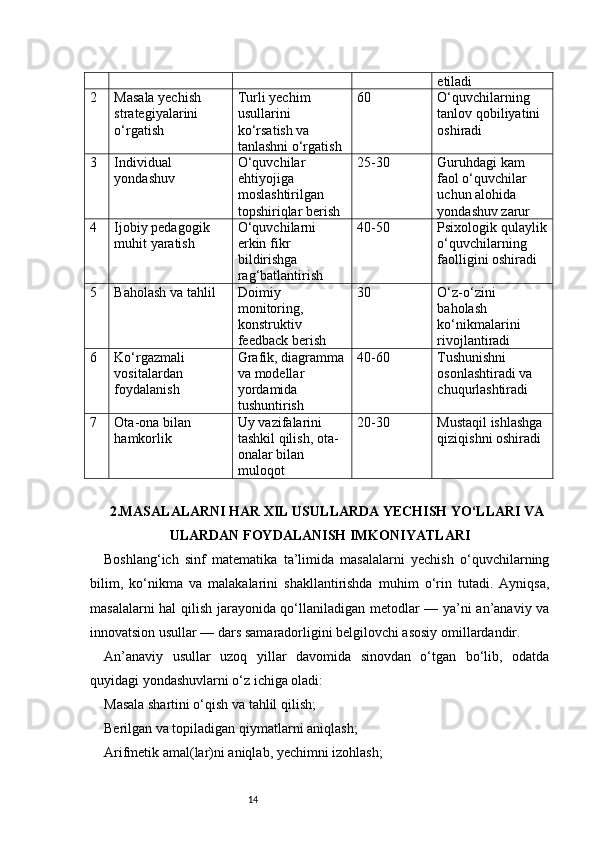14 etiladi
2 Masala yechish 
strategiyalarini 
o‘rgatish Turli yechim 
usullarini 
ko‘rsatish va 
tanlashni o‘rgatish 60 O‘quvchilarning 
tanlov qobiliyatini 
oshiradi
3 Individual 
yondashuv O‘quvchilar 
ehtiyojiga 
moslashtirilgan 
topshiriqlar berish 25-30 Guruhdagi kam 
faol o‘quvchilar 
uchun alohida 
yondashuv zarur
4 Ijobiy pedagogik 
muhit yaratish O‘quvchilarni 
erkin fikr 
bildirishga 
rag‘batlantirish 40-50 Psixologik qulaylik
o‘quvchilarning 
faolligini oshiradi
5 Baholash va tahlil Doimiy 
monitoring, 
konstruktiv 
feedback berish 30 O‘z-o‘zini 
baholash 
ko‘nikmalarini 
rivojlantiradi
6 Ko‘rgazmali 
vositalardan 
foydalanish Grafik, diagramma
va modellar 
yordamida 
tushuntirish 40-60 Tushunishni 
osonlashtiradi va 
chuqurlashtiradi
7 Ota-ona bilan 
hamkorlik Uy vazifalarini 
tashkil qilish, ota-
onalar bilan 
muloqot 20-30 Mustaqil ishlashga 
qiziqishni oshiradi
2.MASALALARNI HAR XIL USULLARDA YECHISH YO‘LLARI VA
ULARDAN FOYDALANISH IMKONIYATLARI
Boshlang‘ich   sinf   matematika   ta’limida   masalalarni   yechish   o‘quvchilarning
bilim,   ko‘nikma   va   malakalarini   shakllantirishda   muhim   o‘rin   tutadi.   Ayniqsa,
masalalarni hal qilish jarayonida qo‘llaniladigan metodlar — ya’ni an’anaviy va
innovatsion usullar — dars samaradorligini belgilovchi asosiy omillardandir.
An’anaviy   usullar   uzoq   yillar   davomida   sinovdan   o‘tgan   bo‘lib,   odatda
quyidagi yondashuvlarni o‘z ichiga oladi:
Masala shartini o‘qish va tahlil qilish;
Berilgan va topiladigan qiymatlarni aniqlash;
Arifmetik amal(lar)ni aniqlab, yechimni izohlash; 