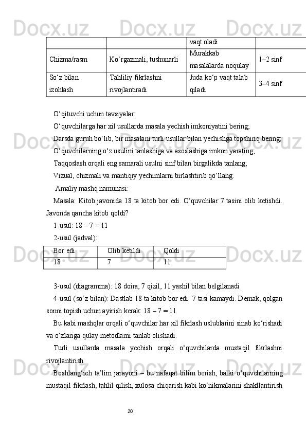 20 vaqt oladi
Chizma/rasm Ko‘rgazmali, tushunarli Murakkab 
masalalarda noqulay 1–2 sinf
So‘z bilan 
izohlash Tahliliy fikrlashni 
rivojlantiradi Juda ko‘p vaqt talab 
qiladi 3–4 sinf
O‘qituvchi uchun tavsiyalar:
O‘quvchilarga har xil usullarda masala yechish imkoniyatini bering;
Darsda guruh bo‘lib, bir masalani turli usullar bilan yechishga topshiriq bering;
O‘quvchilarning o‘z usulini tanlashiga va asoslashiga imkon yarating;
Taqqoslash orqali eng samarali usulni sinf bilan birgalikda tanlang;
Vizual, chizmali va mantiqiy yechimlarni birlashtirib qo‘llang.
 Amaliy mashq namunasi:
Masala: Kitob javonida 18 ta kitob bor edi. O‘quvchilar 7 tasini olib ketishdi.
Javonda qancha kitob qoldi?
1-usul: 18 – 7 = 11
2-usul (jadval):
Bor edi Olib ketildi Qoldi
18 7 11
3-usul (diagramma): 18 doira, 7 qizil, 11 yashil bilan belgilanadi
4-usul (so‘z bilan): Dastlab 18 ta kitob bor edi. 7 tasi kamaydi. Demak, qolgan
sonni topish uchun ayirish kerak: 18 – 7 = 11
Bu kabi mashqlar orqali o‘quvchilar har xil fikrlash uslublarini sinab ko‘rishadi
va o‘zlariga qulay metodlarni tanlab olishadi.
Turli   usullarda   masala   yechish   orqali   o‘quvchilarda   mustaqil   fikrlashni
rivojlantirish
Boshlang‘ich  ta’lim   jarayoni   –  bu  nafaqat   bilim  berish,  balki  o‘quvchilarning
mustaqil fikrlash, tahlil qilish, xulosa chiqarish kabi ko‘nikmalarini shakllantirish 