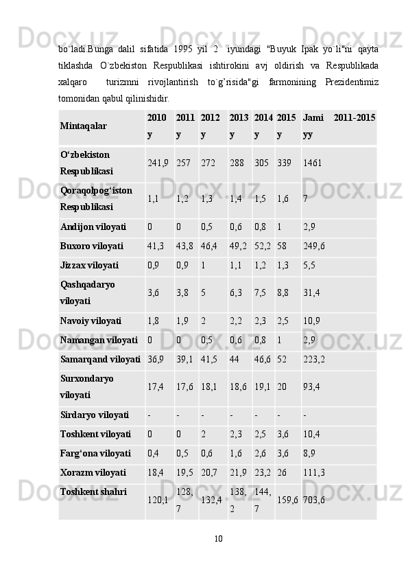 bo`ladi.Bunga   dalil   sifatida   1995   yil   2     iyundagi   "Buyuk   Ipak   yo`li"ni   qayta
tiklashda   O`zbekiston   Respublikasi   ishtirokini   avj   oldirish   va   Respublikada
xalqaro     turizmni   rivojlantirish   to`g’risida"gi   farmonining   Prezidentimiz
tomonidan qabul qilinishidir. 
Mintaqalar 20 10
y 20 11
y 20 12
y 20 13
y 20 14
y 201 5
y Jami   20 11 -201 5
yy
O‘zbekiston
Respublikasi 241,9 257 272 288 305 339 1461
Qoraqolpog‘iston
Respublikasi 1,1 1,2 1,3 1,4 1,5 1,6 7
Andijon viloyati 0 0 0,5 0,6 0,8 1 2,9
Buxoro viloyati 41,3 43,8 46,4 49,2 52,2 58 249,6
Jizzax viloyati 0,9 0,9 1 1,1 1,2 1,3 5,5
Qashqadaryo
viloyati 3,6 3,8 5 6,3 7,5 8,8 31,4
Navoiy viloyati 1,8 1,9 2 2,2 2,3 2,5 10,9
Namangan viloyati 0 0 0,5 0,6 0,8 1 2,9
Samarqand viloyati 36,9 39,1 41,5 44 46,6 52 223,2
Surxondaryo
viloyati 17,4 17,6 18,1 18,6 19,1 20 93,4
Sirdaryo viloyati - - - - - - -
Toshkent viloyati 0 0 2 2,3 2,5 3,6 10,4
Farg‘ona viloyati 0,4 0,5 0,6 1,6 2,6 3,6 8,9
Xorazm viloyati 18,4 19,5 20,7 21,9 23,2 26 111,3
Toshkent shahri
120,1 128,
7 132,4 138,
2 144,
7 159,6 703,6
10 