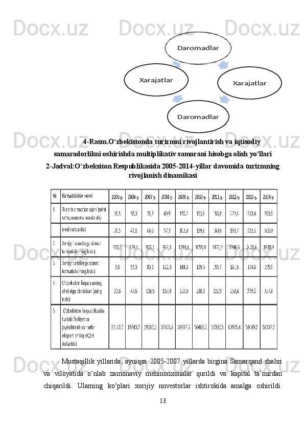 4-Rasm.O‘zbekistonda turizmni rivojlantirish va iqtisodiy
samaradorlikni oshirishda multiplikativ samarani hisobga olish yo‘llari
2-Jadval: O‘zbeksiton Respublikasida 2005-2014-yillar davomida turizmning
rivojlanish dinamikasi
Mustaqillik  yillarida, ayniqsa  2005-2007 yillarda birgina Samarqand  shahri
va   viloyatida   o‘nlab   zamonaviy   mehmonxonalar   qurildi   va   kapital   ta’mirdan
chiqarildi.   Ularning   ko‘plari   xorijiy   nnvestorlar   ishtirokida   amalga   oshirildi.
13Daromadlar	
Xarajatlar	
Daromadlar	
Xarajatlar
