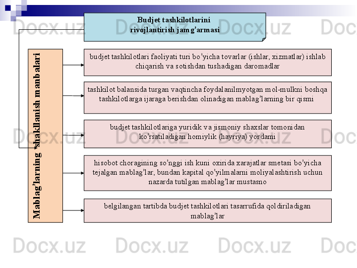 Budjet tashkilotlarini 
rivojlantirish jamg ’ armasiM
a
b
la
g
’la
rn
in
g
  sh
a
k
lla
n
ish
 m
a
n
b
a
la
ri
budjet tashkilotlari faoliyati turi bo ’ yicha tovarlar (ishlar, xizmatlar) ishlab 
chiqarish va sotishdan tushadigan daromadlar
hisobot choragining so ’ nggi ish kuni oxirida xarajatlar smetasi bo ’ yicha 
tejalgan mablag ’ lar, bundan kapital qo ’ yilmalarni moliyalashtirish uchun 
nazarda tutilgan mablag ’ lar mustasnobudjet tashkilotlariga yuridik va jismoniy shaxslar tomonidan 
ko ’ rsatiladigan homiylik (hayriya) yordamitashkilot balansida turgan vaqtincha foydalanilmyotgan mol-mulkni boshqa 
tashkilotlarga ijaraga berishdan olinadigan mablag ’ larning bir qismi 
belgilangan tartibda budjet tashkilotlari tasarrufida qoldiriladigan 
mablag ’ lar 