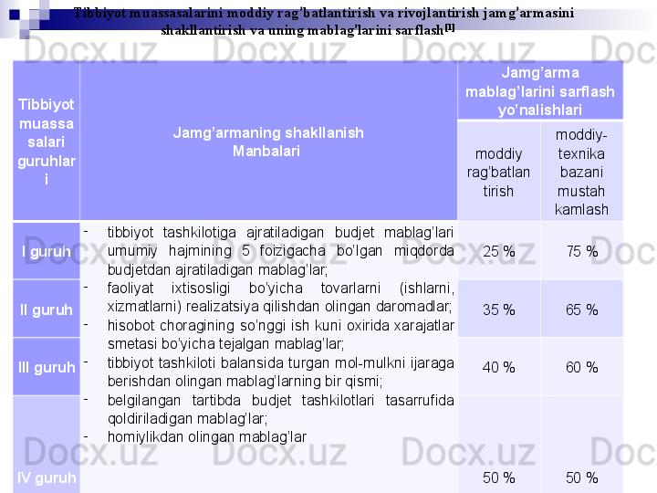 Tibbiyot 
muassa
salari 
guruhlar
i Jamg’armaning  shakllanish
M anbalari   Jamg’arma 
mablag’larini sarflash 
yo’nalishlari
moddiy 
rag’batlan  
tirish moddiy-
texnika 
bazani 
mustah  
kamlash
I  guruh 
tibbiyot  tashkilotiga  ajratiladigan  budjet  mablag’lari 
umumiy  hajmining  5  foizigacha  bo’lgan  miqdorda 
budjetdan ajratiladigan mablag’lar;

faoliyat  ixtisosligi  bo’yicha  tovarlarni  (ishlarni, 
xizmatlarni) realizatsiya qilishdan olingan daromadlar;

hisobot  choragining  so’nggi  ish  kuni  oxirida  xarajatlar 
smetasi bo’yicha tejalgan mablag’lar;

tibbiyot  tashkiloti  balansida  turgan  mol-mulkni  ijaraga 
berishdan olingan mablag’larning bir qismi;

belgilangan  tartibda  budjet  tashkilotlari  tasarrufida 
qoldiriladigan mablag’lar;

homiylikdan olingan mablag’lar 25 % 75 %
II  guruh 35 % 65 %
III  guruh 40 % 60 %
IV  guruh 50 % 50 %Tibbiyot muassasalarini moddiy rag ’ batlantirish va rivojlantirish jamg ’ armasini 
shakllantirish va uning mablag ’ larini sarflash [1] 