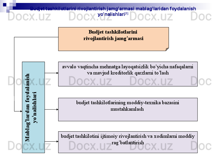 Budjet tashkilotlarini rivojlantirish jamg’armasi mablag’laridan foydalanish 
yo’nalishlari [1]
Budjet tashkilotlarini 
rivojlantirish jamg ’ armasiM
a
b
la
g
’la
rd
a
n
 fo
y
d
a
la
n
ish
 	
y
o
’n
a
lish
la
ri
budjet tashkilotini ijtimoiy rivojlantirish va xodimlarni moddiy 
rag ’ batlantirishbudjet tashkilotlarining moddiy-texnika bazasini 
mustahkamlash avvalo vaqtincha mehnatga layoqatsizlik bo ’ yicha nafaqalarni 
va mavjud kreditorlik qarzlarni to ’ lash 