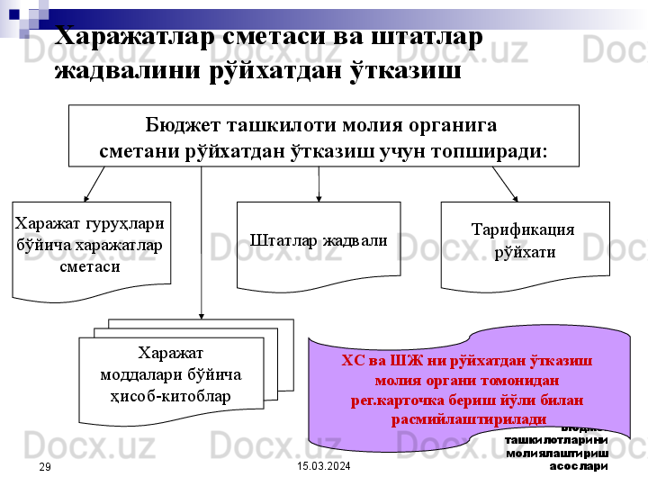 15.03.2024 Бюджет 
ташкилотларини 
молиялаштириш 
асослари
29 Харажатлар сметаси ва штатлар 
жадвалини рўйхатдан ўтказиш
Бюджет ташкилоти молия органига 
сметани рўйхатдан ўтказиш учун топширади:
Харажат гуруҳлари 
бўйича харажатлар 
сметаси   Штат лар жадвали Тарификаци я 
рўйхати
Харажат 
моддалари бўйича 
ҳисоб-китоблар ХС ва ШЖ ни рўйхатдан ўтказиш 
молия органи томонидан 
рег.карточка б ериш  йўли билан 
расмийлаштирилади